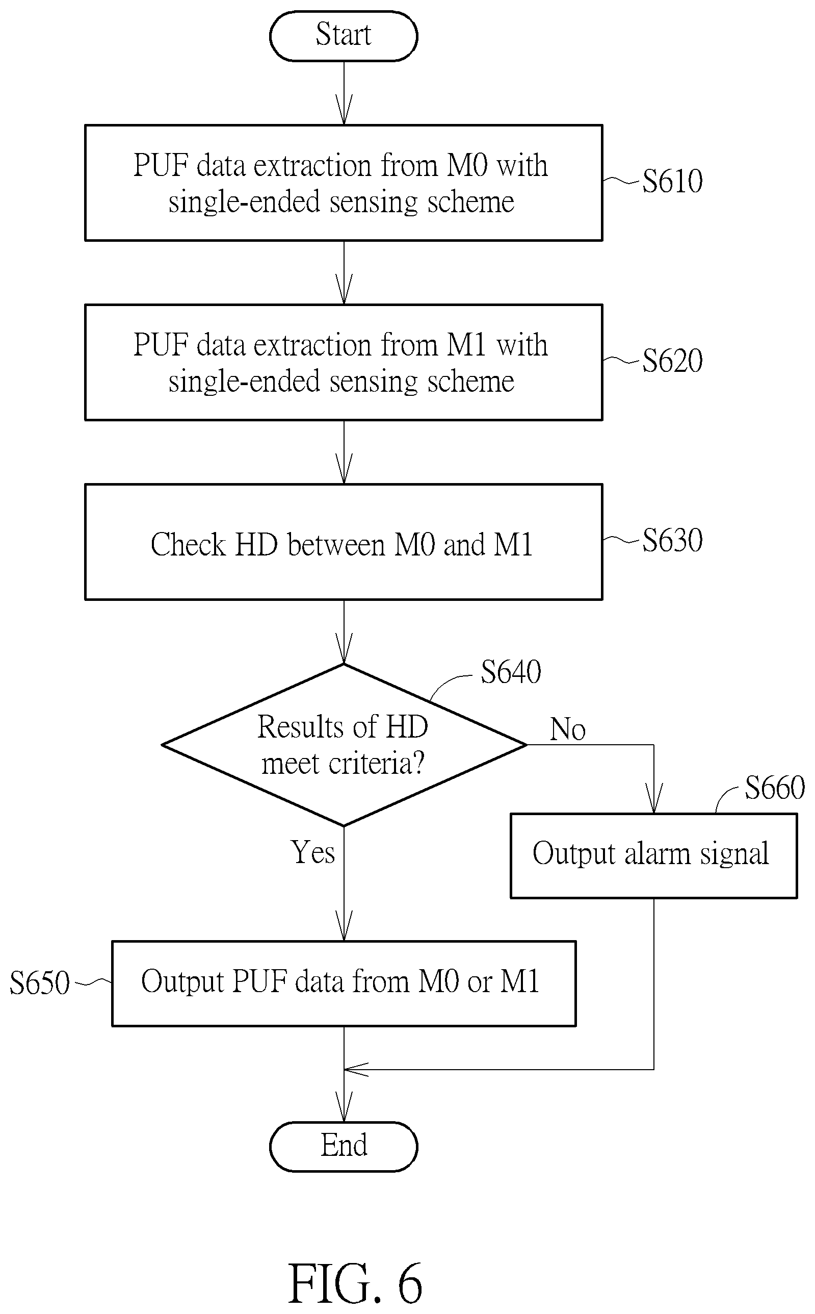 Patent US11782090 Figure 6 – Built-in self-test circuit and built-in self-test method for physical unclonable function quality check