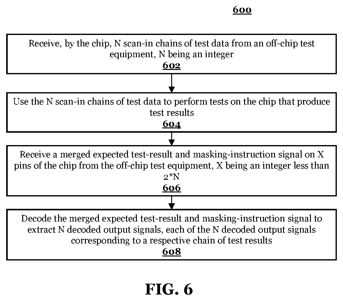 Patent US11782092 Figure 6 – Scan compression through pin data encoding