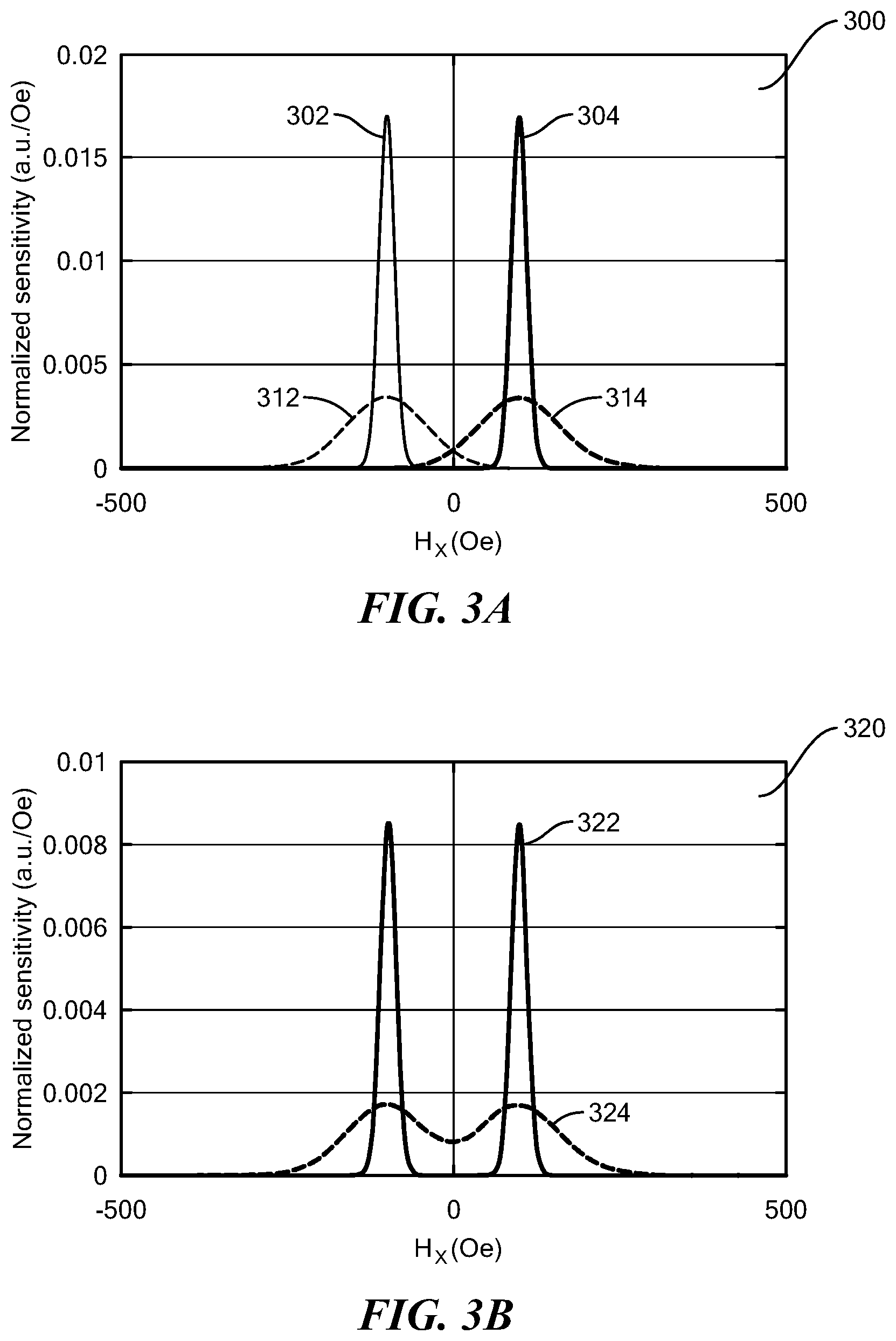 Patent US11782103 Figure 3 – Dual double-pinned spin valve element having magnet bias with increased linear range