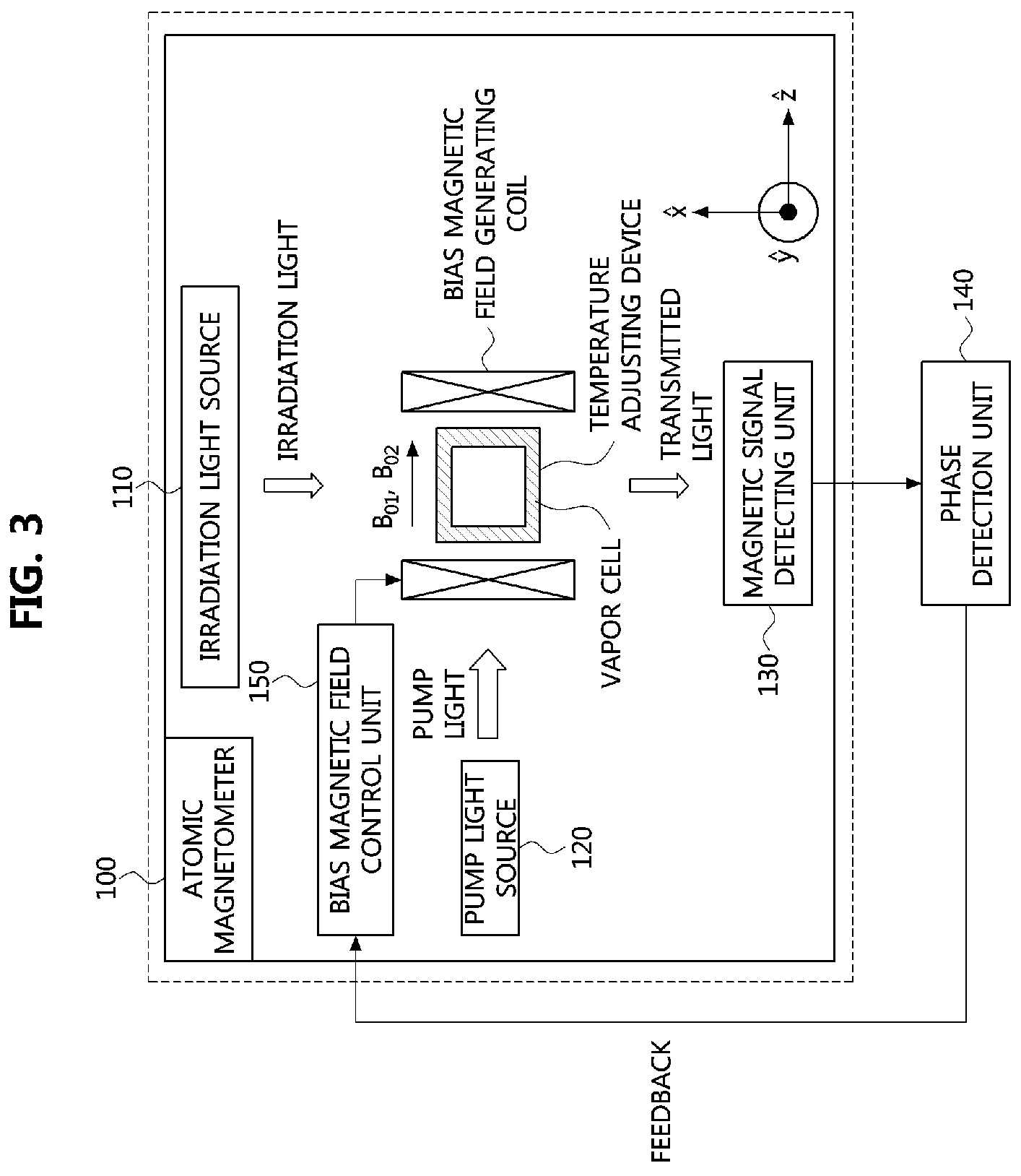 Patent US11782107 Figure 3 – Atomic magnetometer and method of operating the same