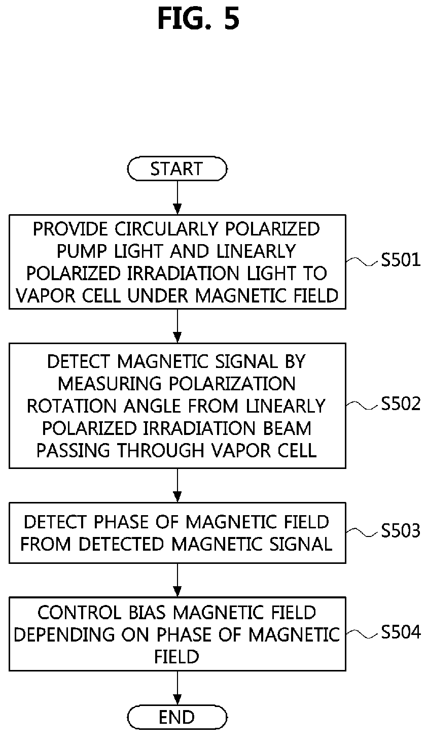 Patent US11782107 Figure 5 – Atomic magnetometer and method of operating the same