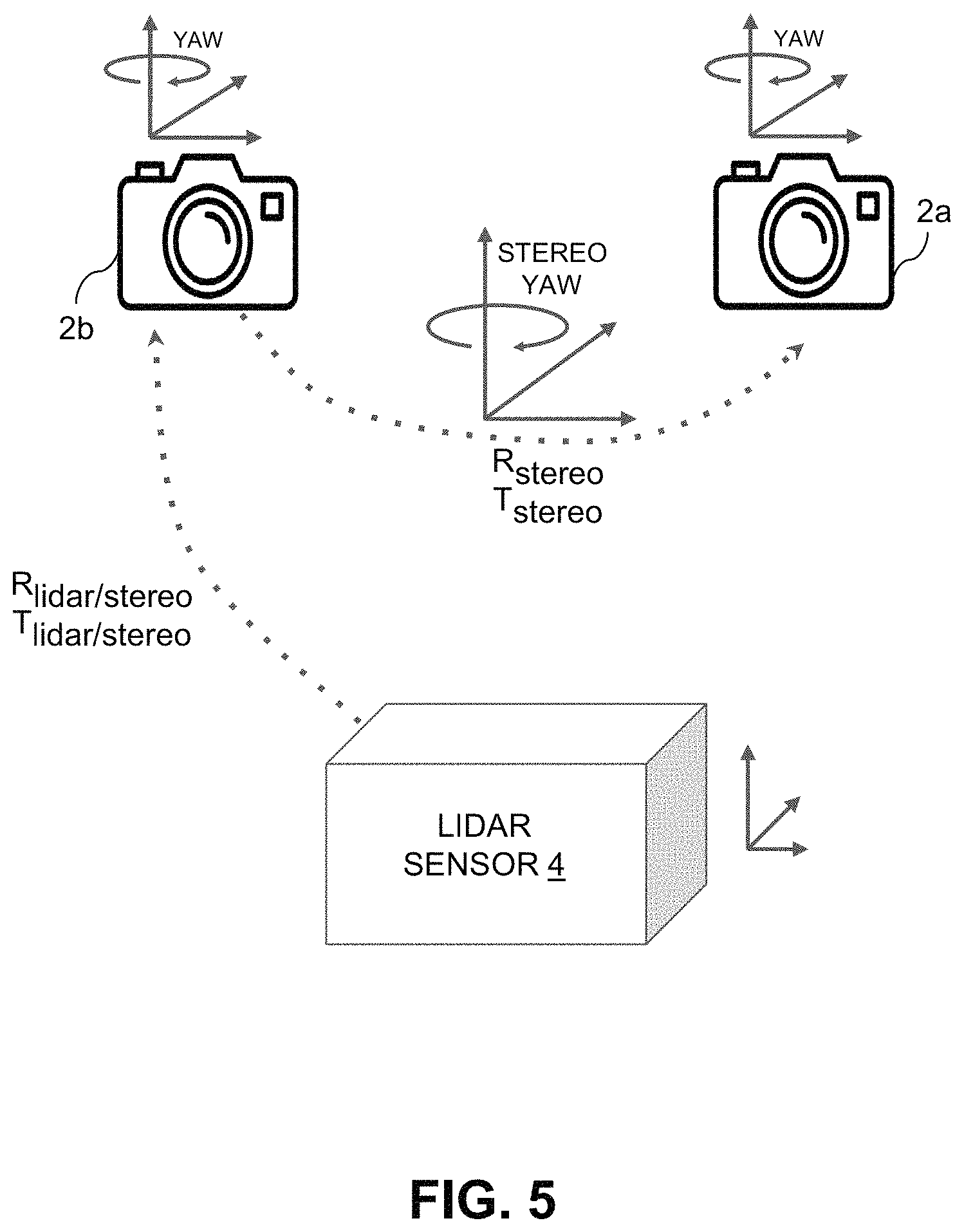 Patent US11782145 Figure 5 – 3D vision system with automatically calibrated stereo vision sensors and LiDAR sensor