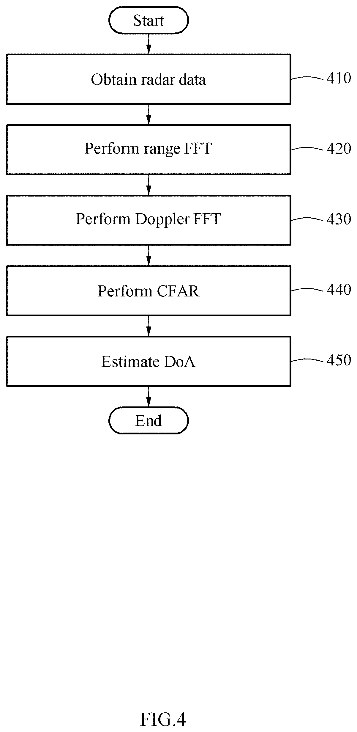 Patent US11782150 Figure 4 – Method and apparatus for processing CFAR of sensor data