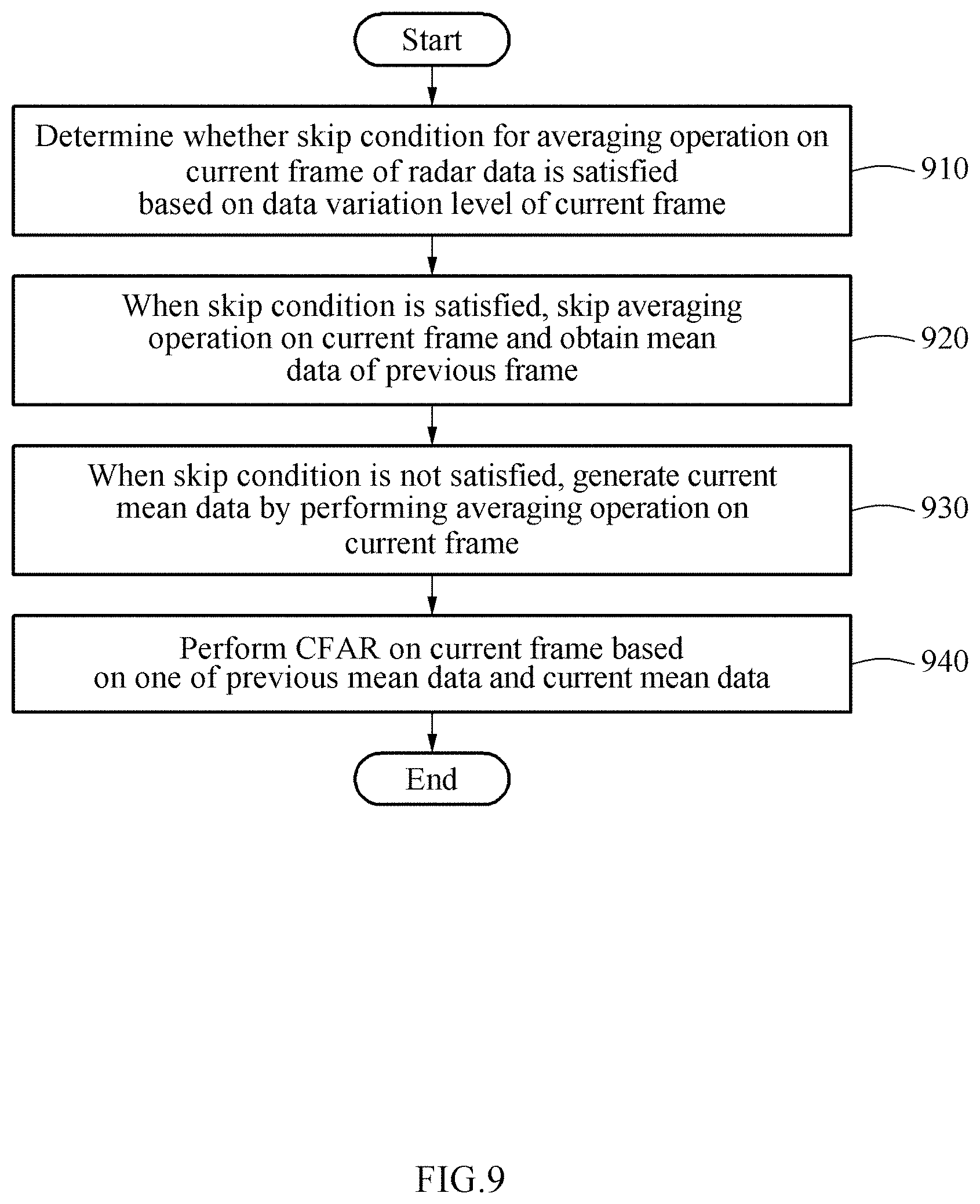 Patent US11782150 Figure 9 – Method and apparatus for processing CFAR of sensor data