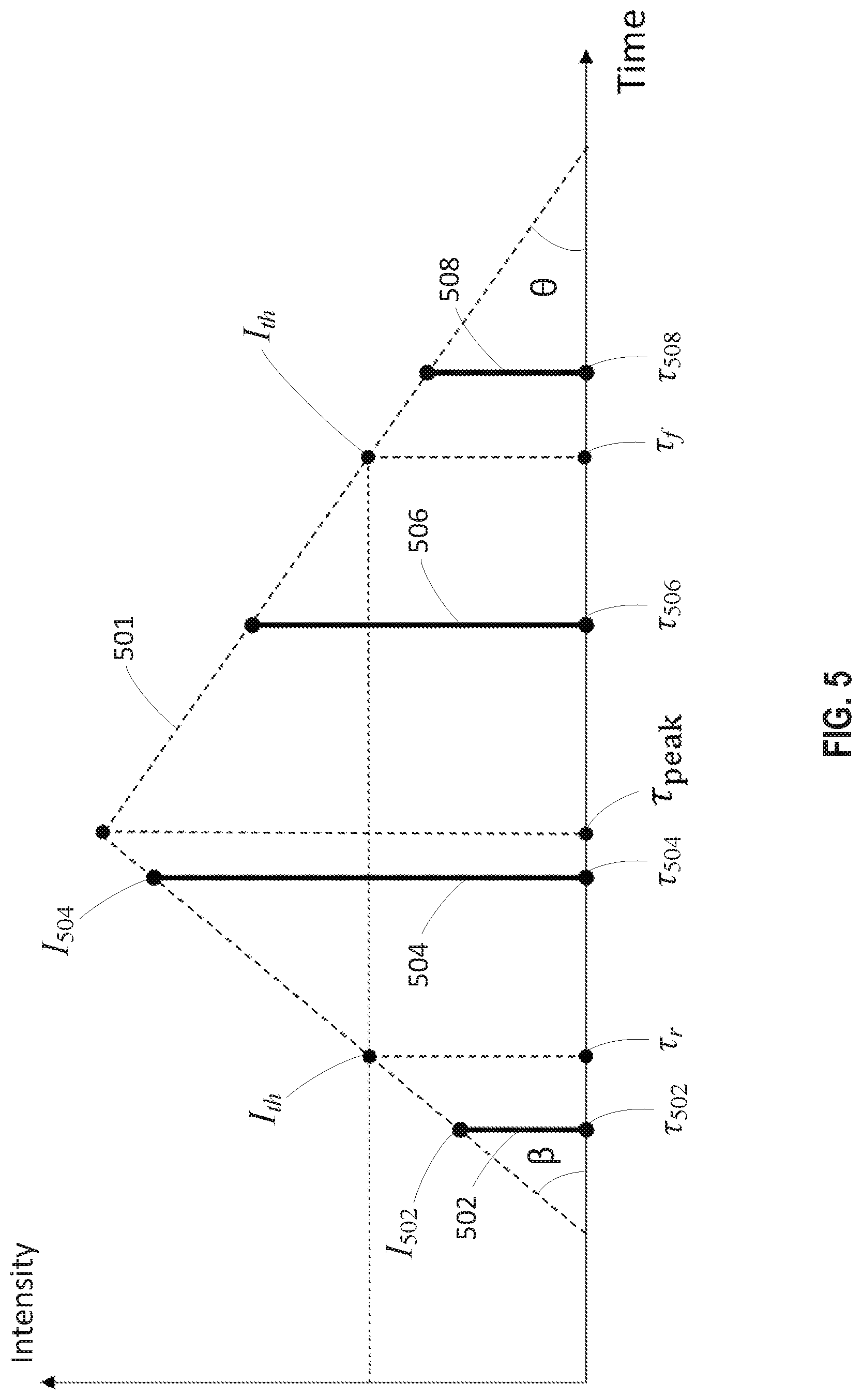 Patent US11782157 Figure 5 – Range estimation for LiDAR systems