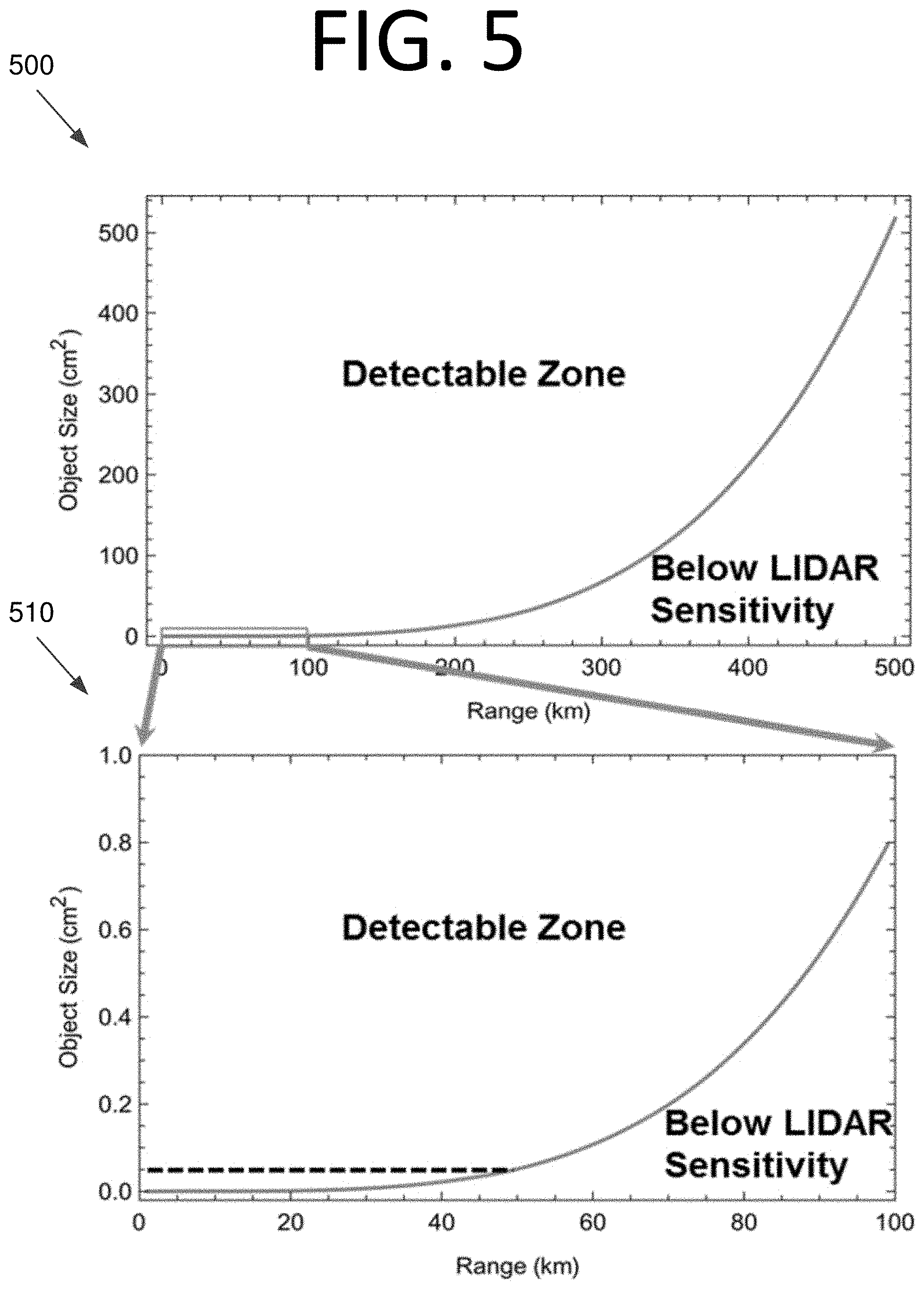 Patent US11782163 Figure 5 – Object detection and characterization using a LIDAR-based sensor