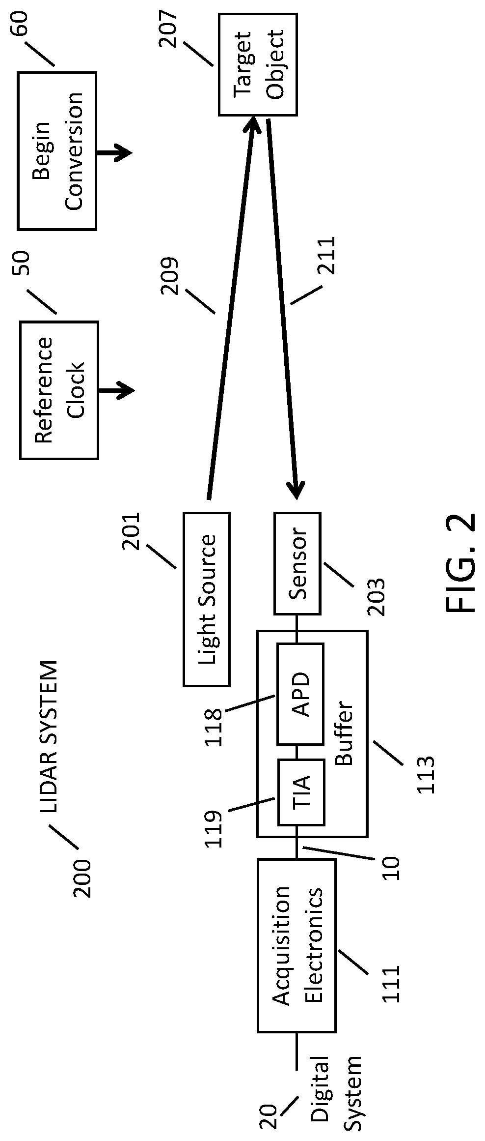 Patent US11782164 Figure 2 – System and method for high dynamic range waveform digitization