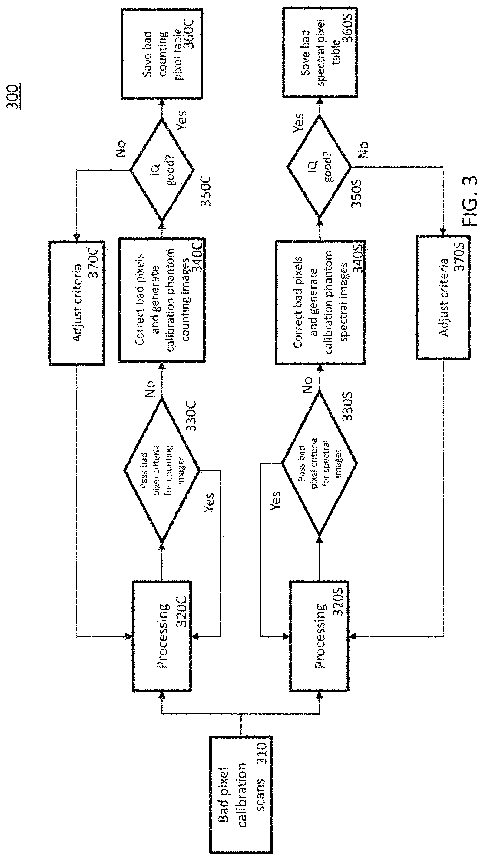 Patent US11782176 Figure 3 – Bad detector calibration methods and workflow for a small pixelated photon counting CT system