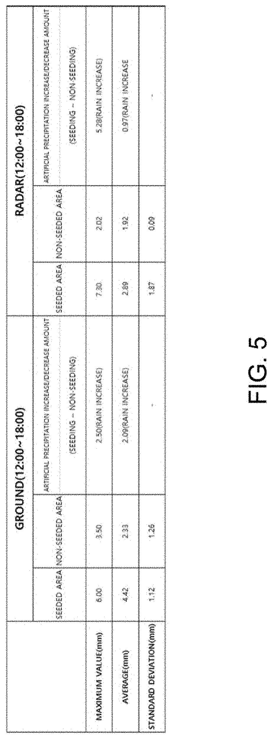 Patent US11782187 Figure 5 – Calculation method of total artificial precipitation in seeding area compared to non-seeding area