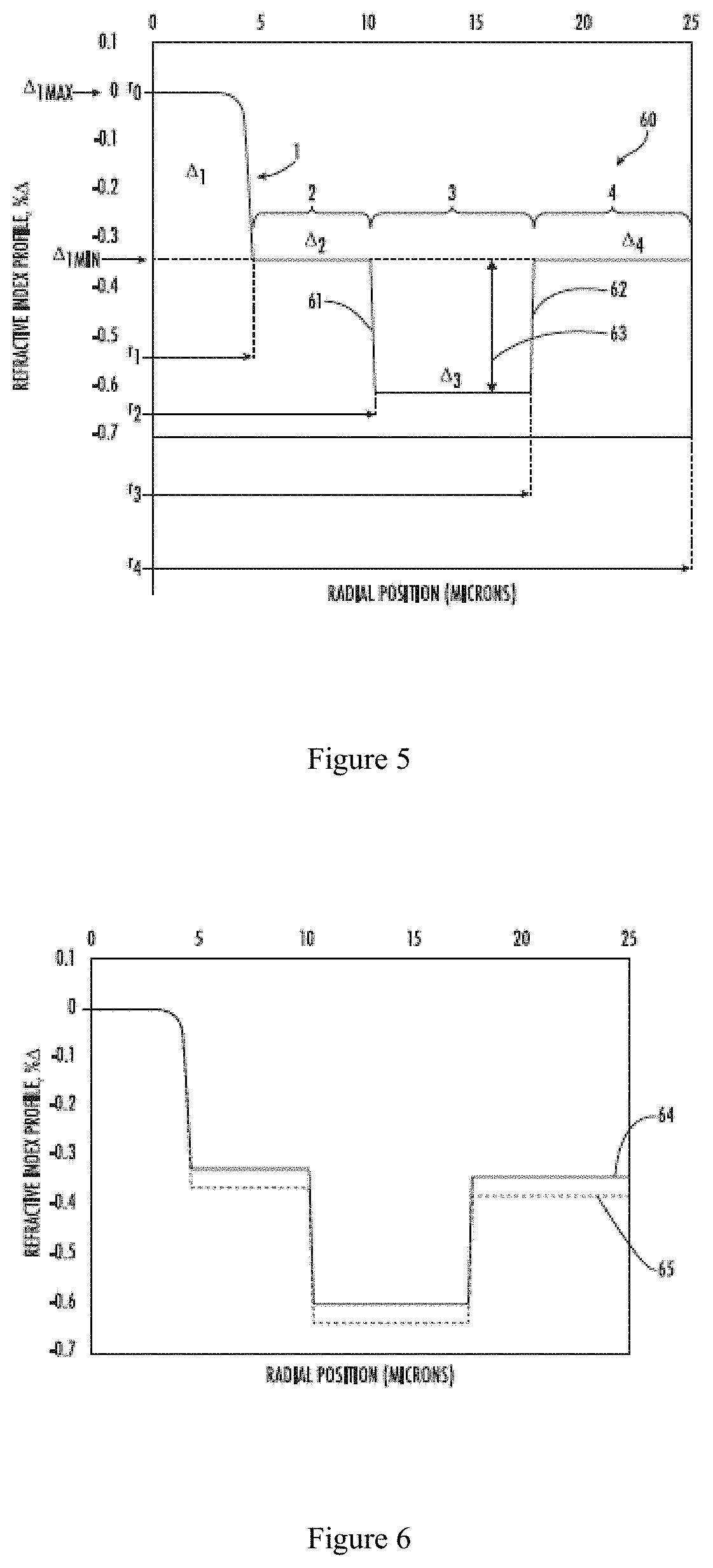 Patent US11782207 Figure 3 – Single-mode optical fiber with thin coating for high density cables and interconnects