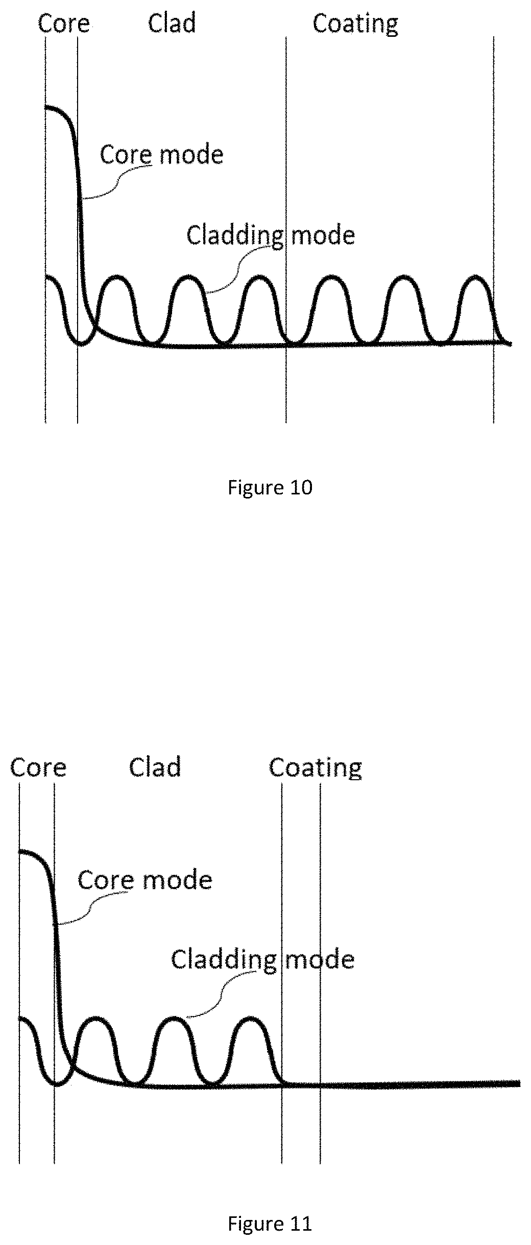 Patent US11782207 Figure 6 – Single-mode optical fiber with thin coating for high density cables and interconnects