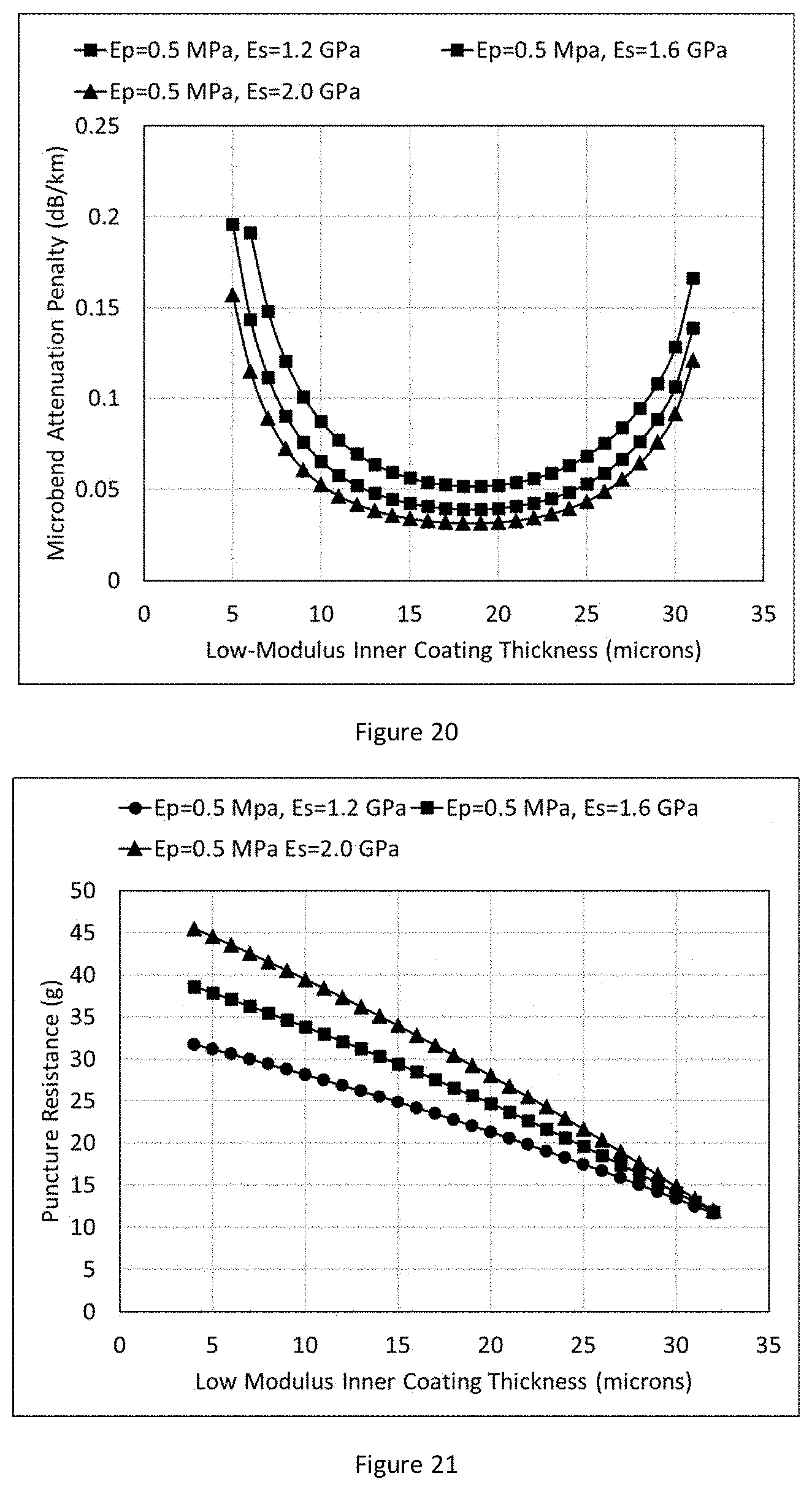 Patent US11782207 Figure 11 – Single-mode optical fiber with thin coating for high density cables and interconnects