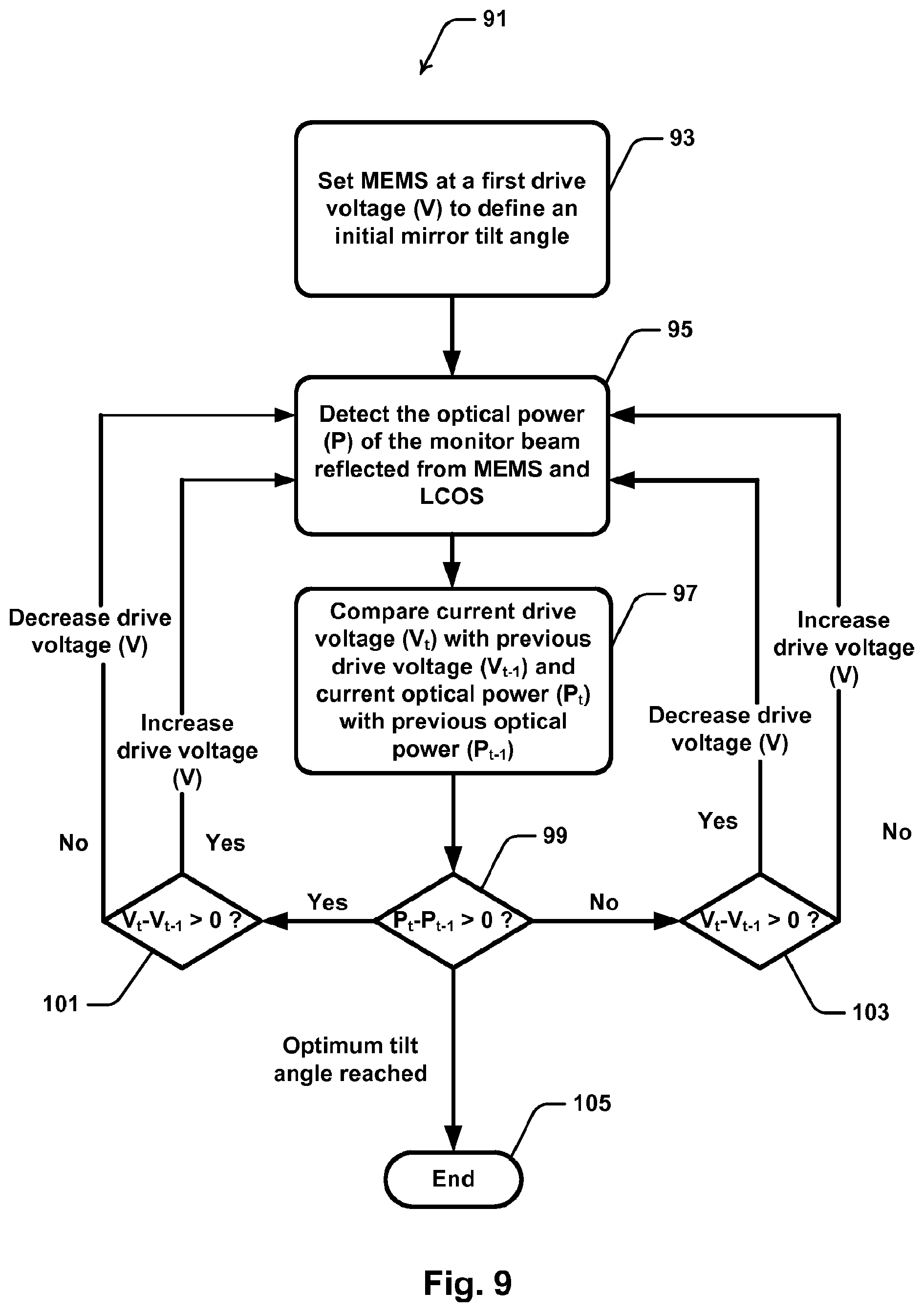 Patent US11782220 Figure 9 – Calibration system for a wavelength selective switch