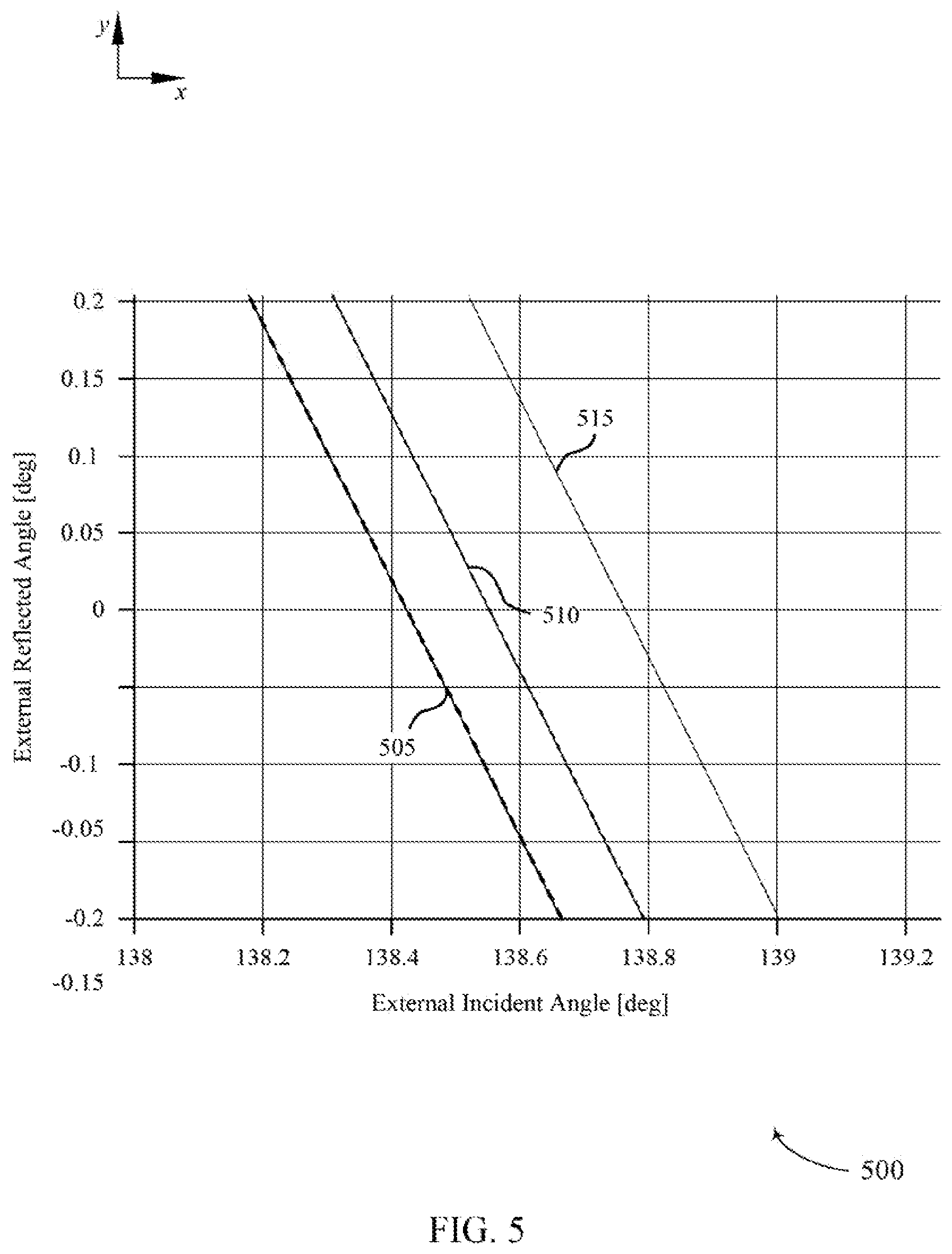 Patent US11782266 Figure 5 – Dispersion compensation