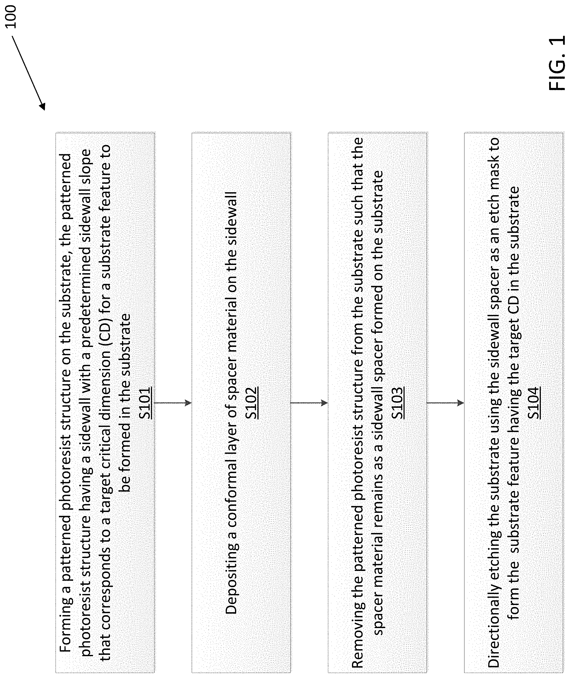 Patent US11782346 Figure 1 – Method of patterning a substrate using a sidewall spacer etch mask