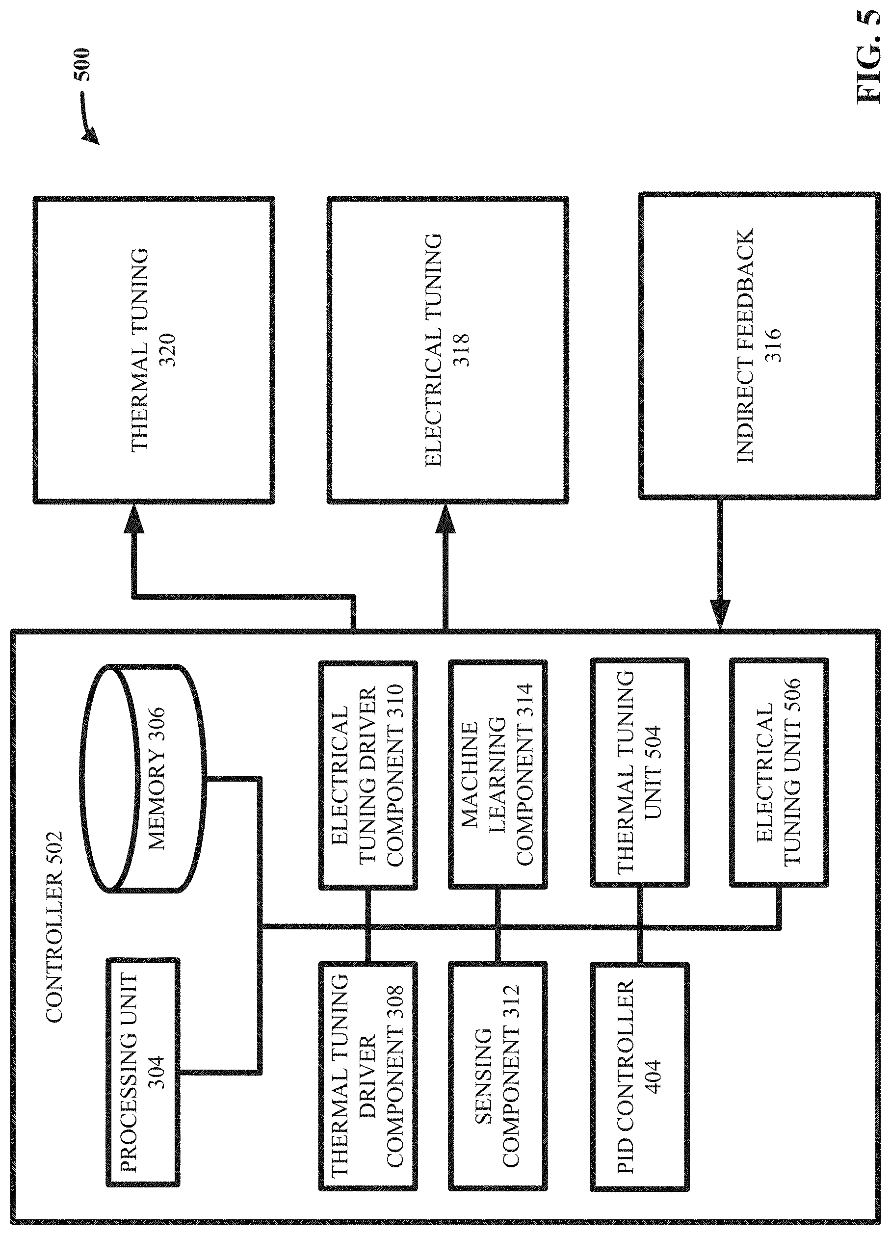 Patent US11782400 Figure 5 – Indirect feedback tuning apparatuses and methods for tuning photonic systems
