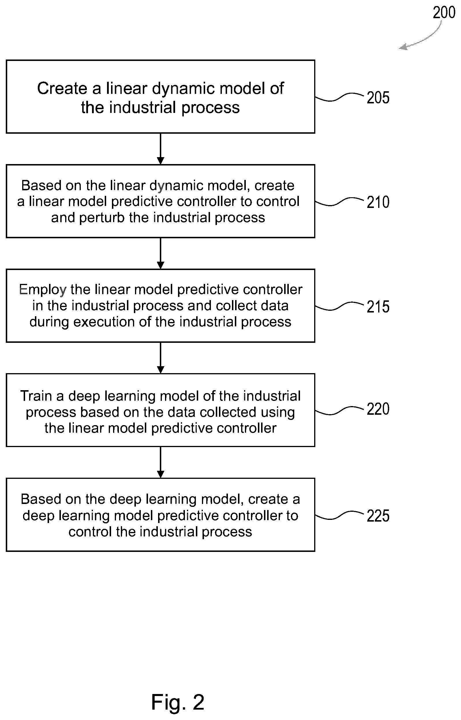 Patent US11782401 Figure 2 – Apparatus and methods to build deep learning controller using non-invasive closed loop exploration