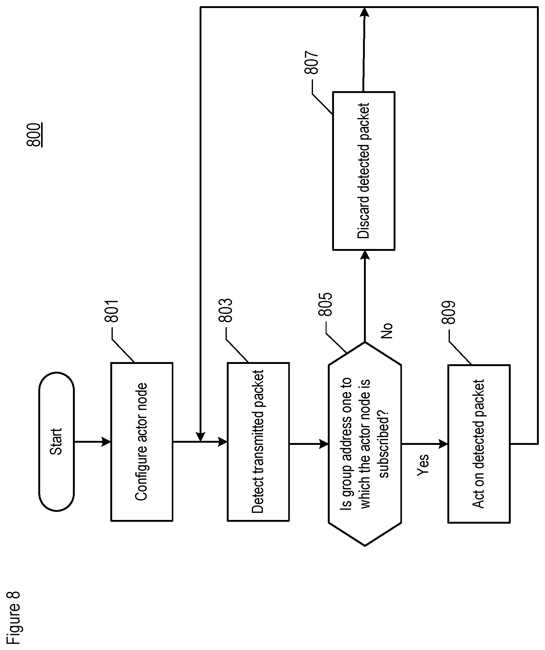 Patent US11782403 Figure 8 – Space-driven building automation and control, including the configuring of one or more network nodes to an address that is representative of a space