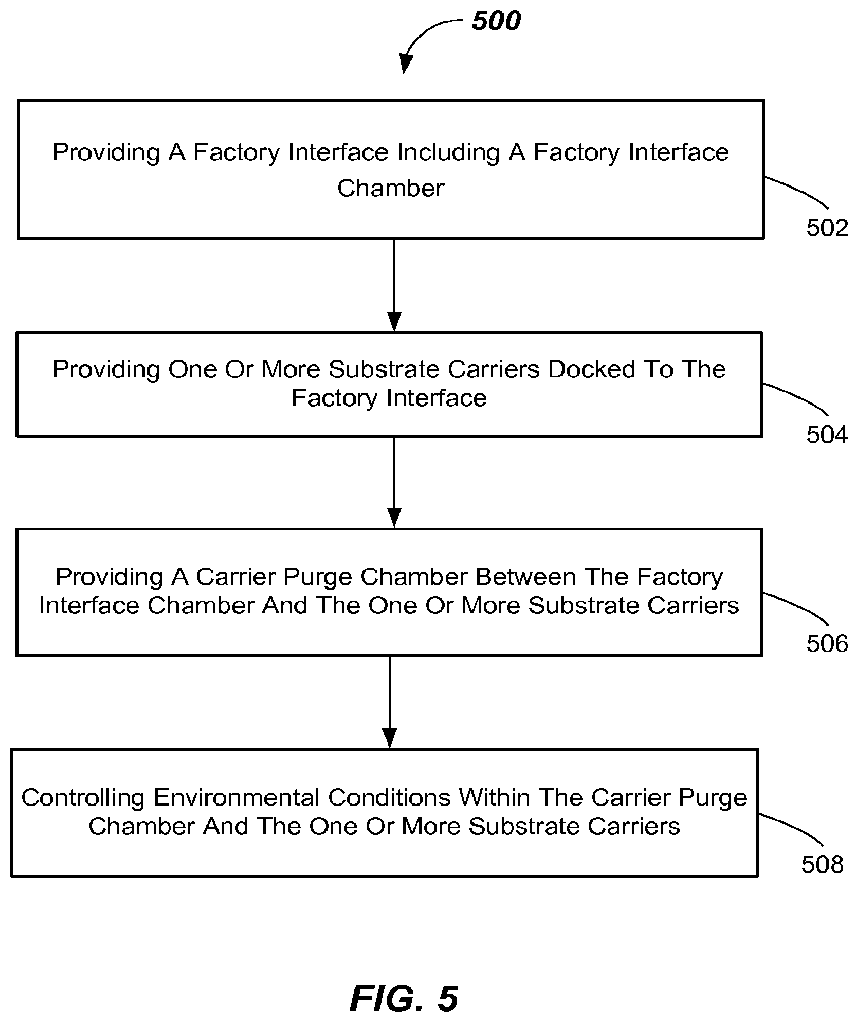 Patent US11782404 Figure 5 – Substrate processing systems, apparatus, and methods with substrate carrier and purge chamber environmental controls