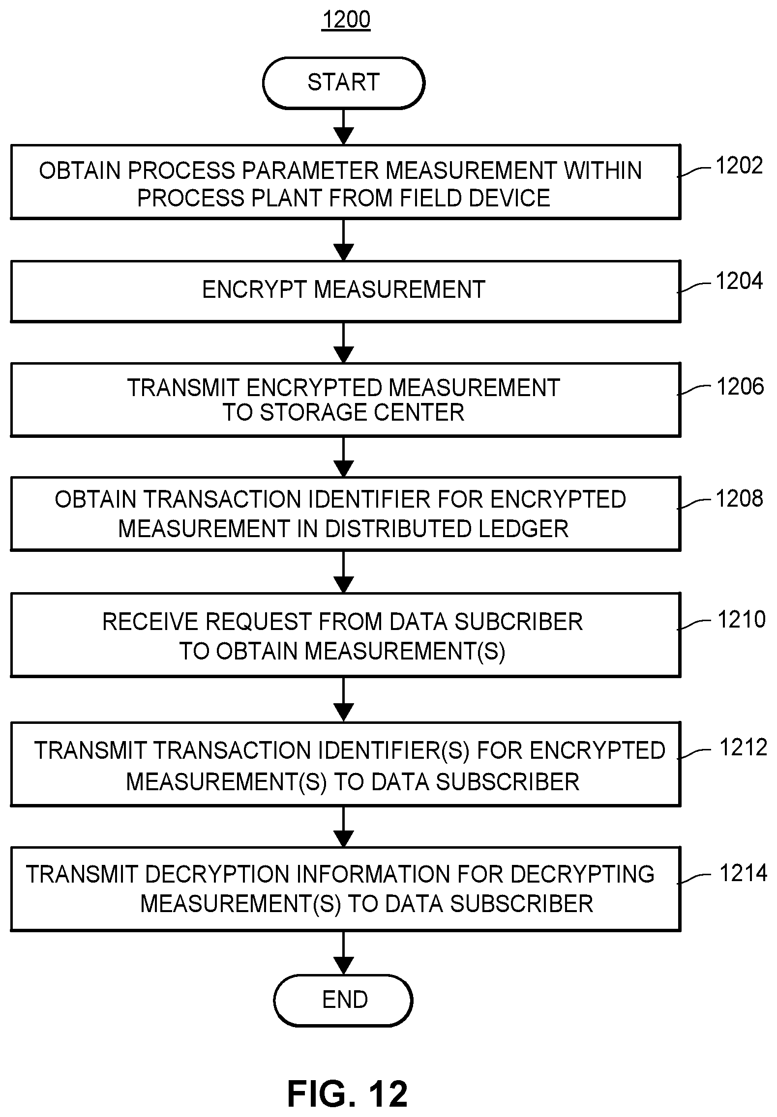 Patent US11782421 Figure 11 – Framework for privacy-preserving big-data sharing using distributed ledgers