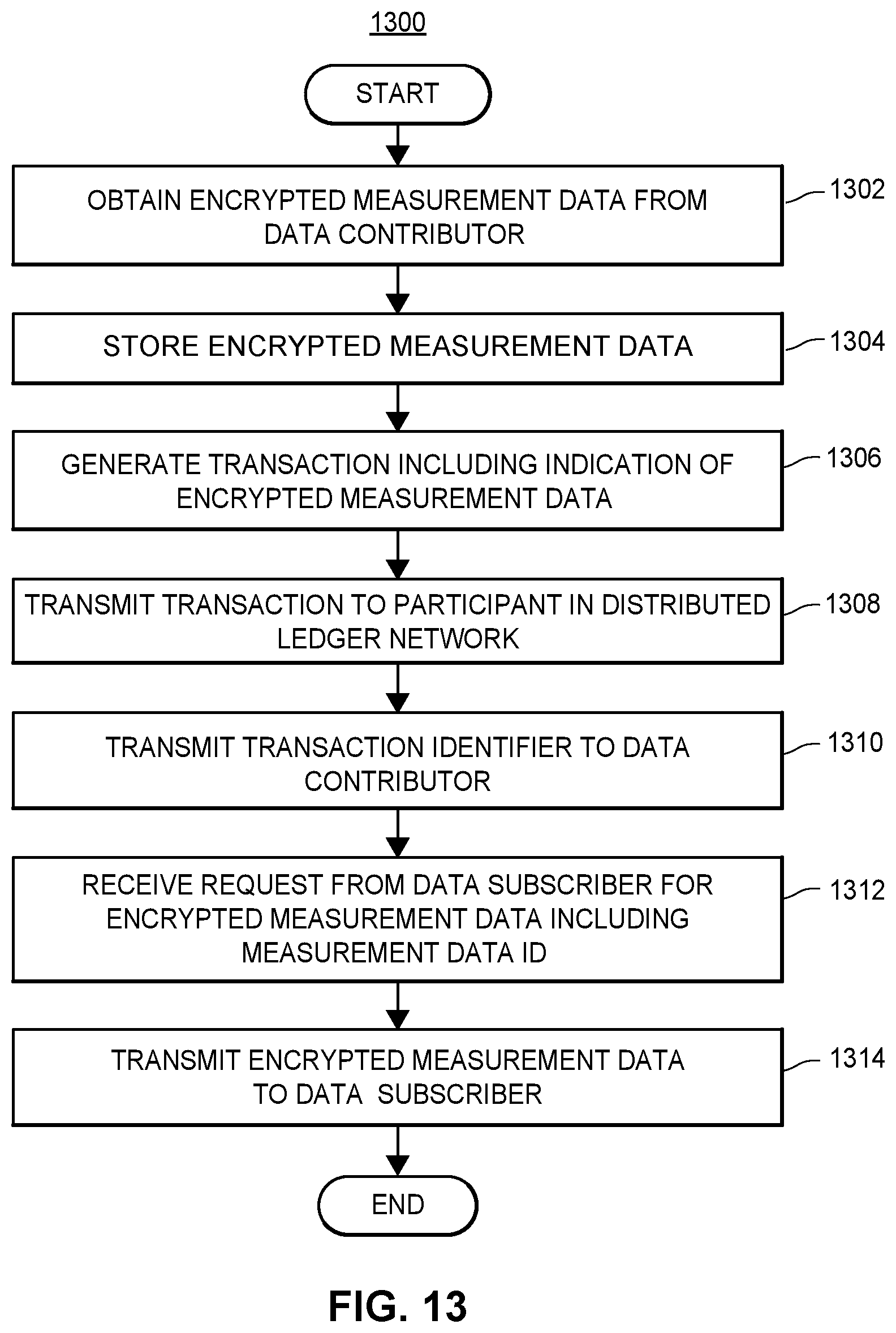 Patent US11782421 Figure 12 – Framework for privacy-preserving big-data sharing using distributed ledgers