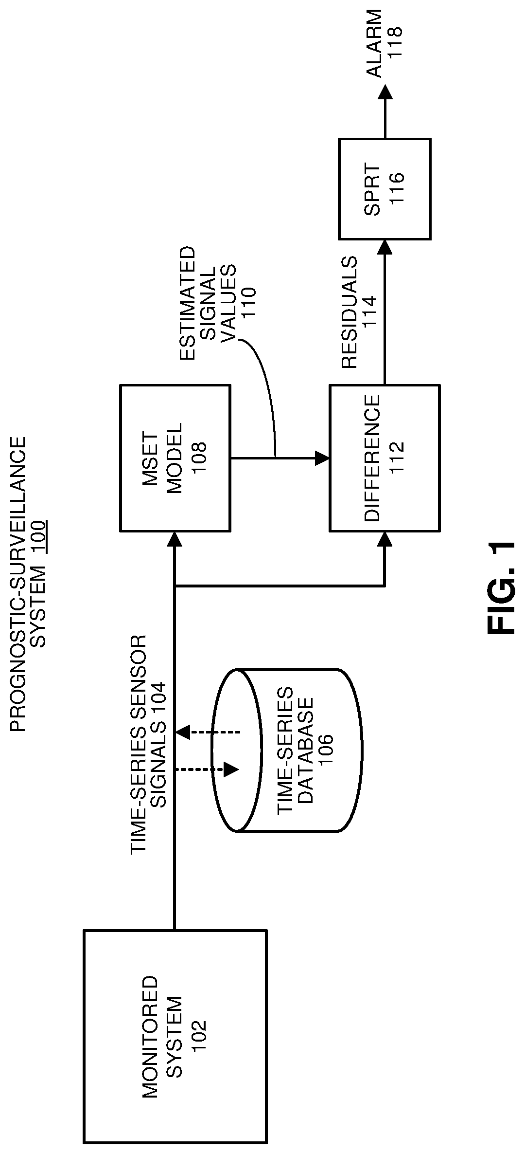 Patent US11782429 Figure 1 – Automatically adapting a prognostic-surveillance system to account for age-related changes in monitored assets
