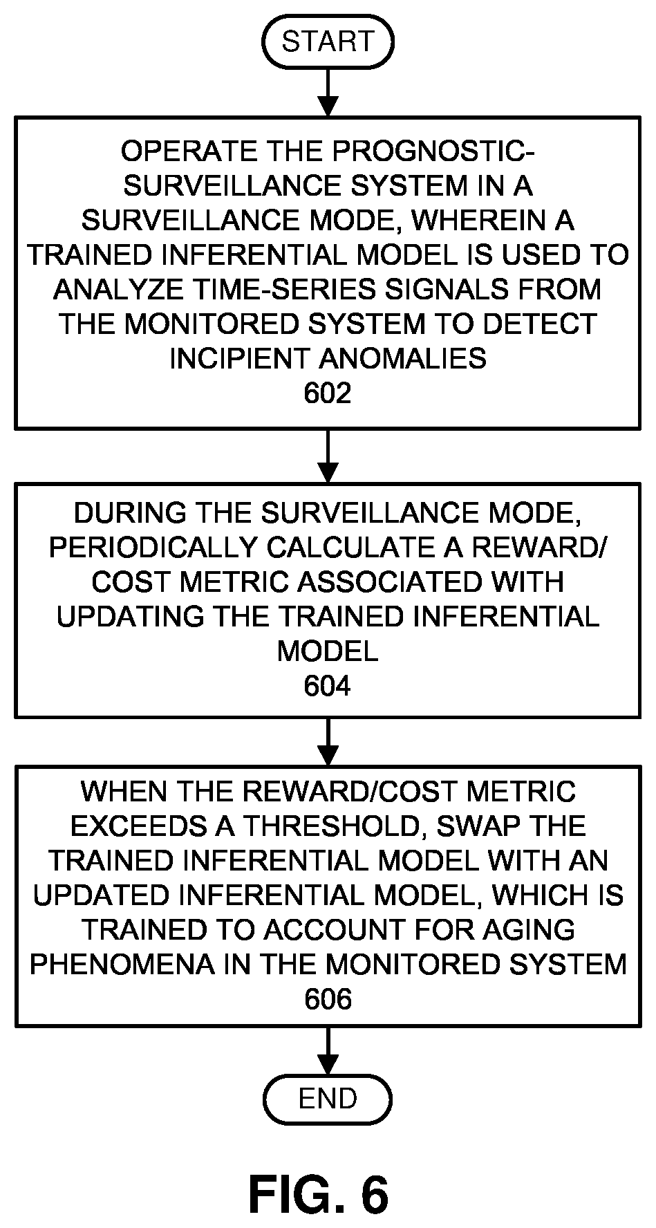 Patent US11782429 Figure 5 – Automatically adapting a prognostic-surveillance system to account for age-related changes in monitored assets