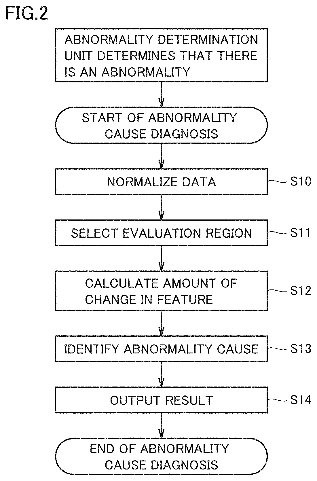 Patent US11782430 Figure 2 – Abnormality diagnosis method, abnormality diagnosis device and non-transitory computer readable storage medium