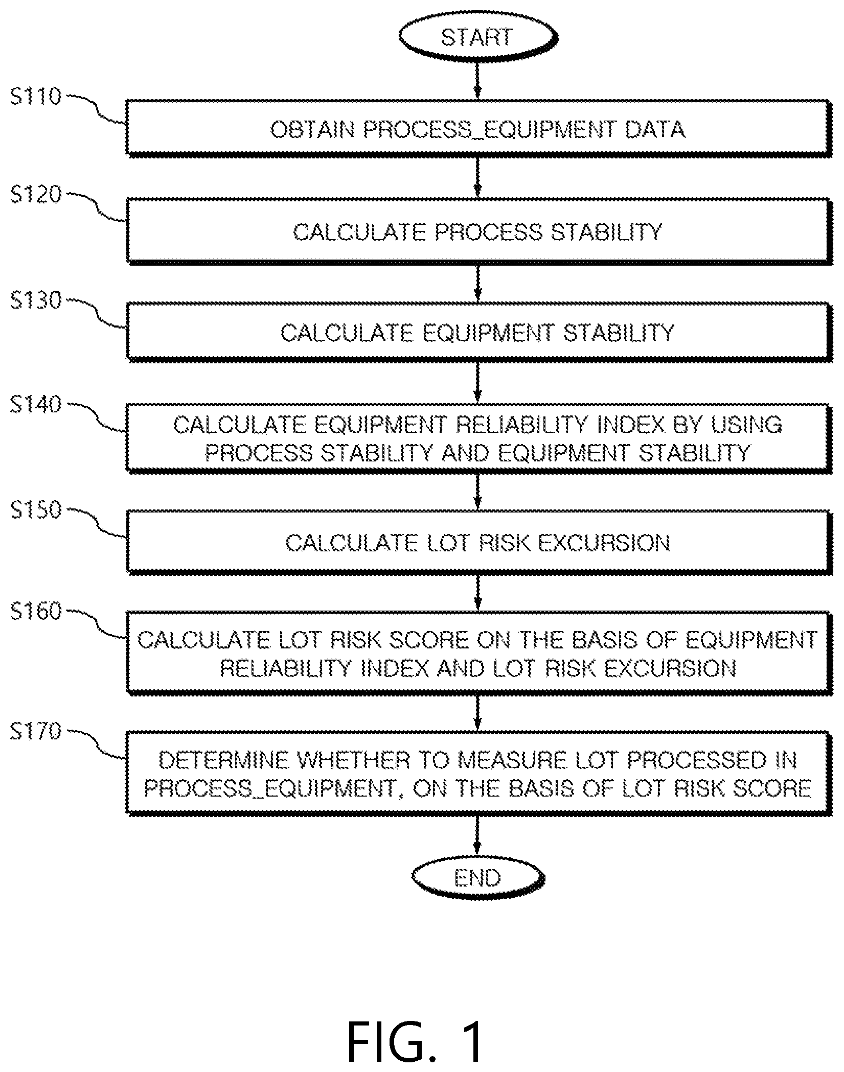 Patent US11782432 Figure 1 – Method and system for controlling lot risk score based dynamic lot measurement on basis of equipment reliability index