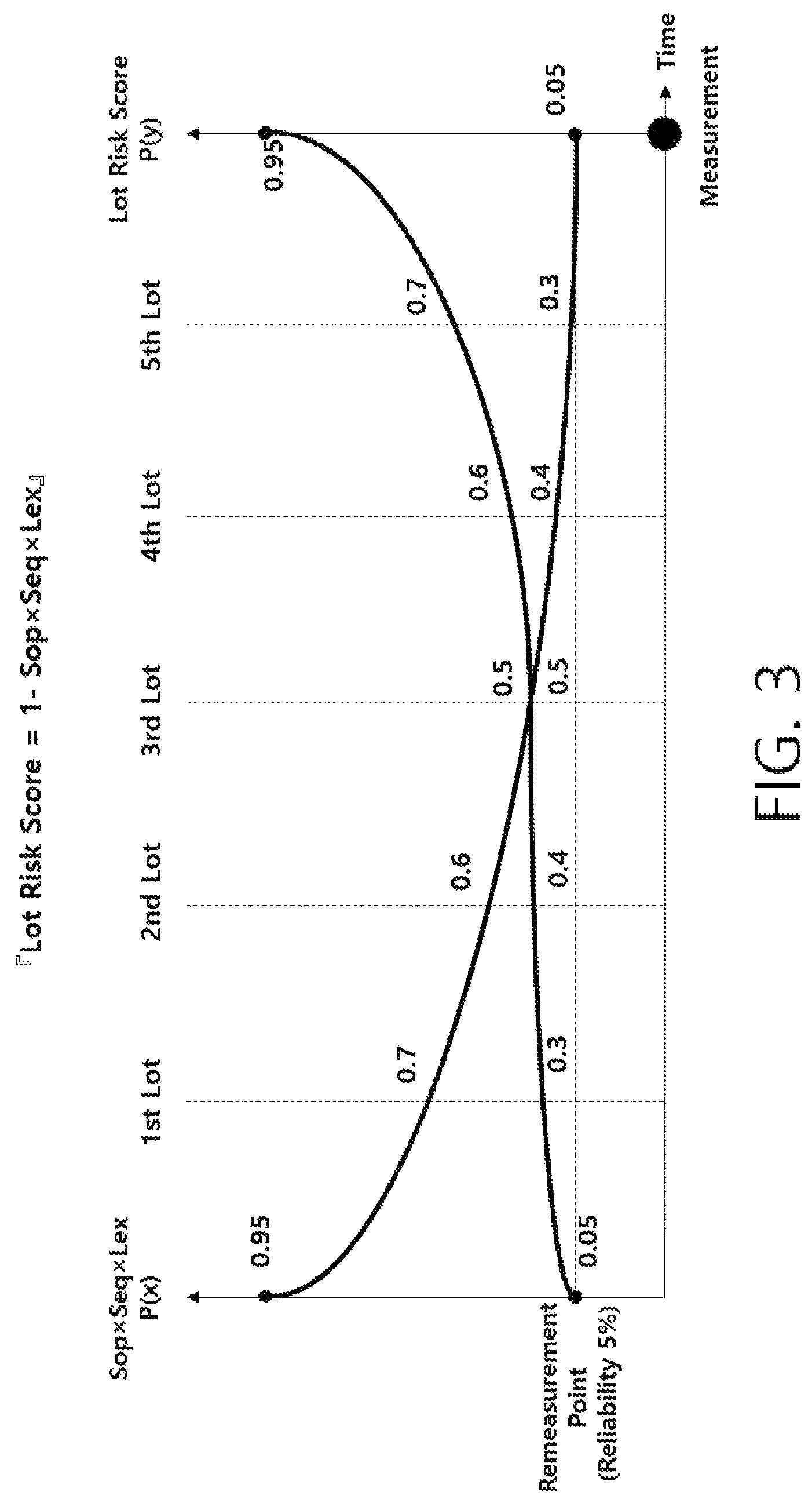 Patent US11782432 Figure 3 – Method and system for controlling lot risk score based dynamic lot measurement on basis of equipment reliability index