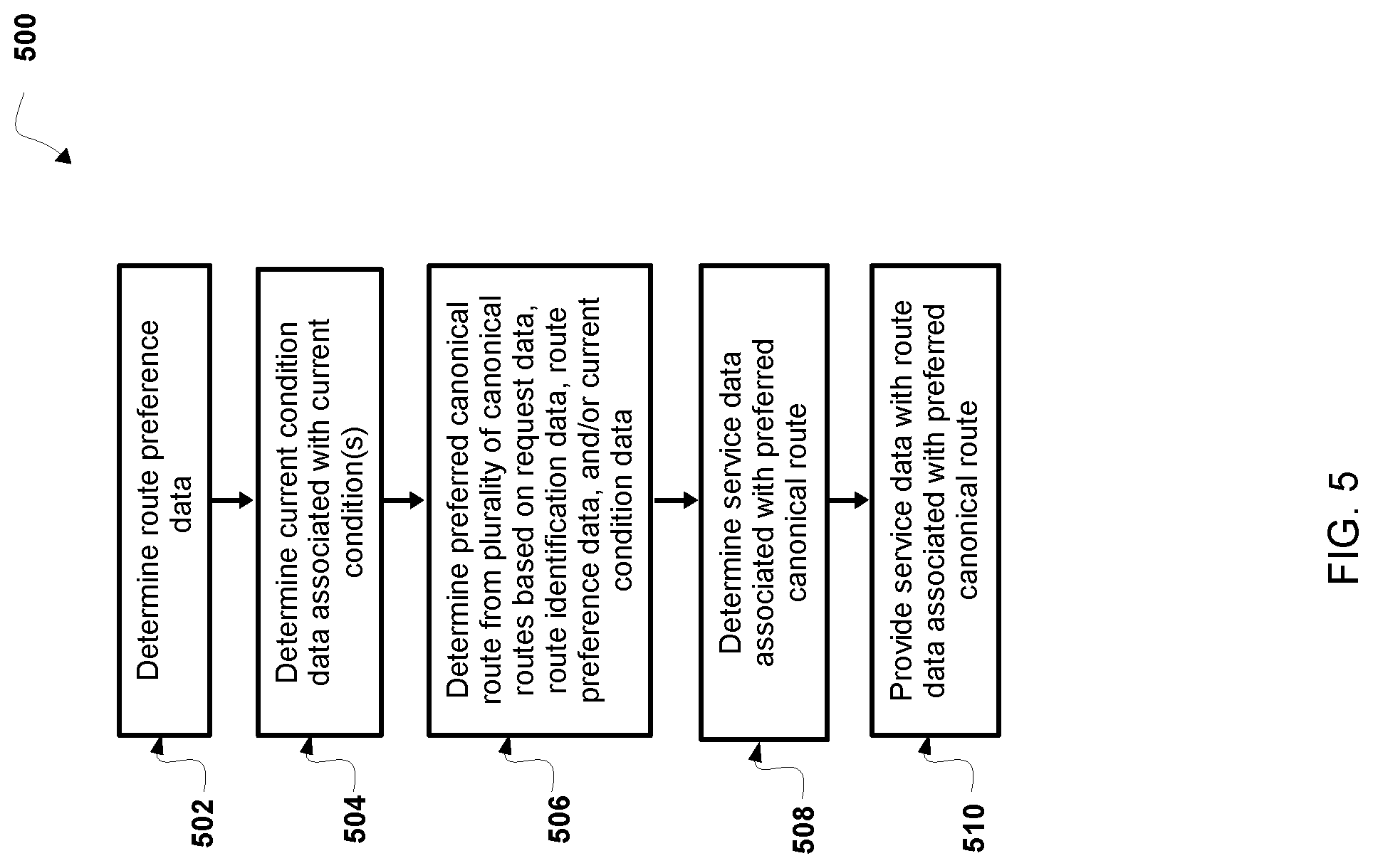 Patent US11782439 Figure 5 – Determining routes for autonomous vehicles