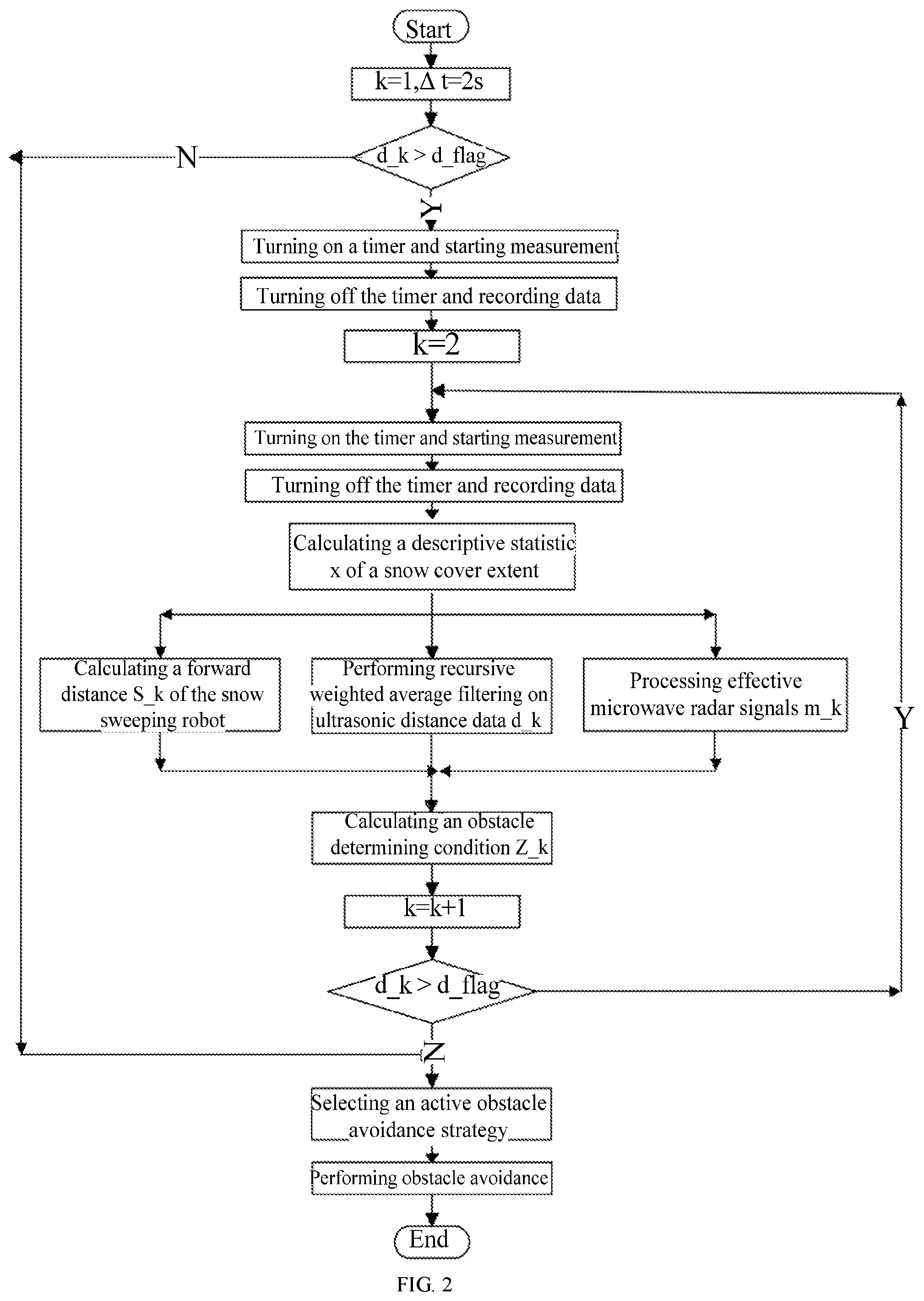 Patent US11782448 Figure 2 – Method for obstacle detection and recognition for intelligent snow sweeping robot