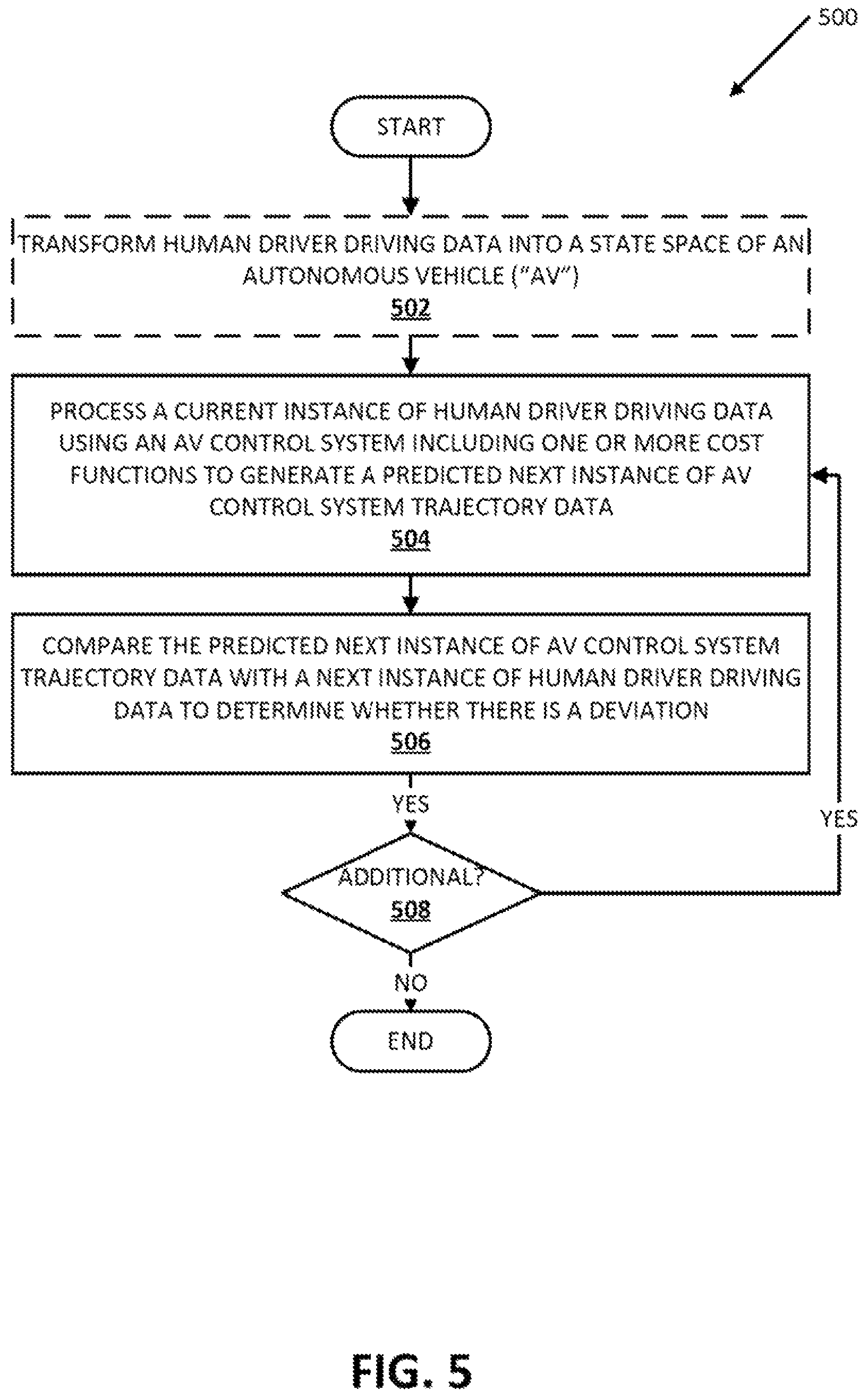 Patent US11782451 Figure 5 – Training machine learning model for controlling autonomous vehicle