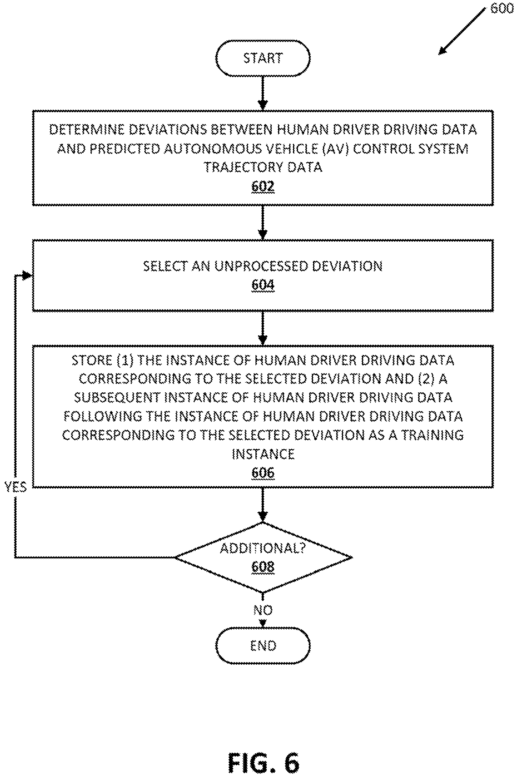 Patent US11782451 Figure 6 – Training machine learning model for controlling autonomous vehicle