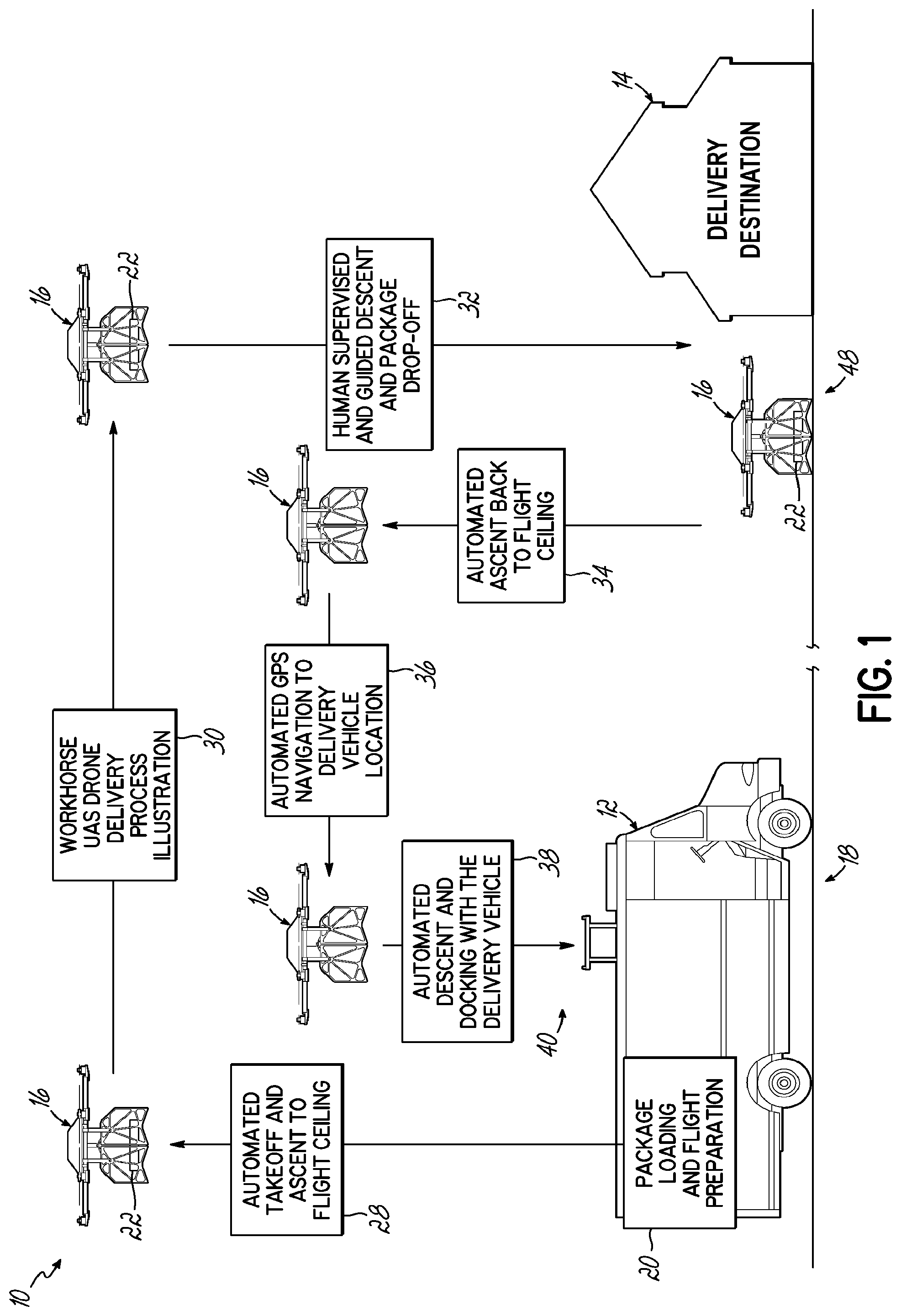 Patent US11782457 Figure 1 – Package delivery by means of an automated multi-copter UAS/UAV dispatched from a conventional delivery vehicle