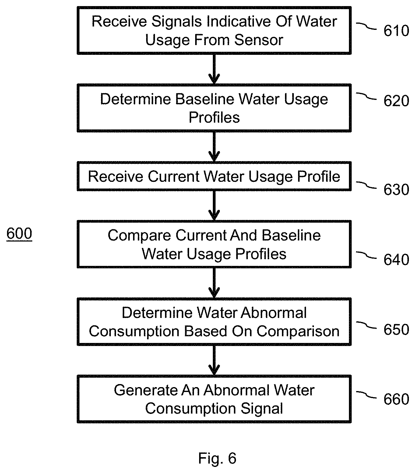 Patent US11782460 Figure 9 – System and method for tracking water usage by category