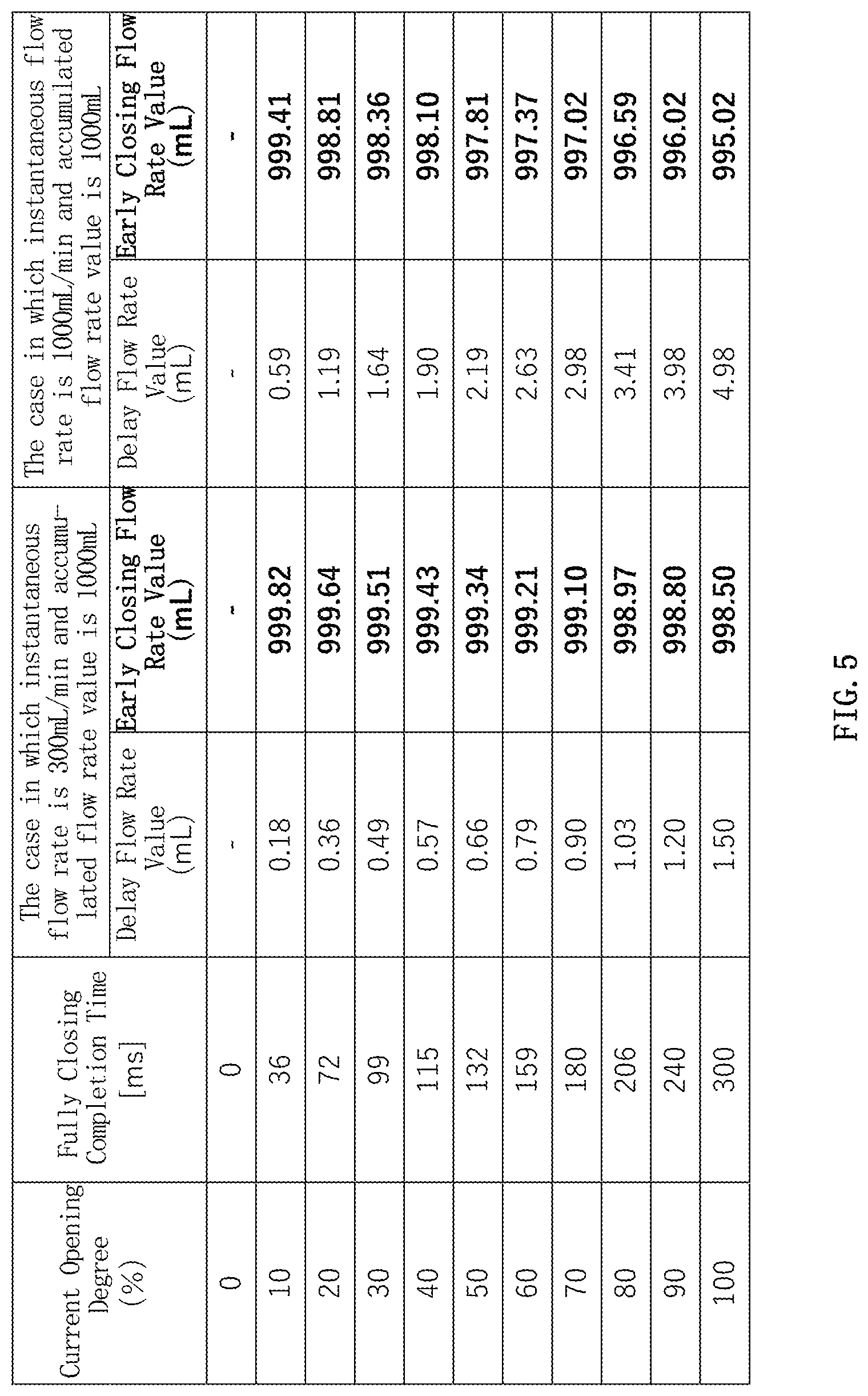 Patent US11782461 Figure 5 – Flow rate control device