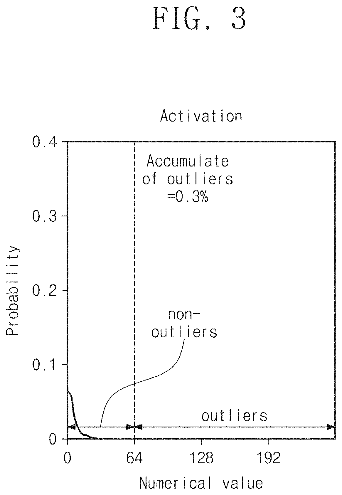 Patent US11782498 Figure 3 – Electronic device performing outlier-aware approximation coding and method thereof
