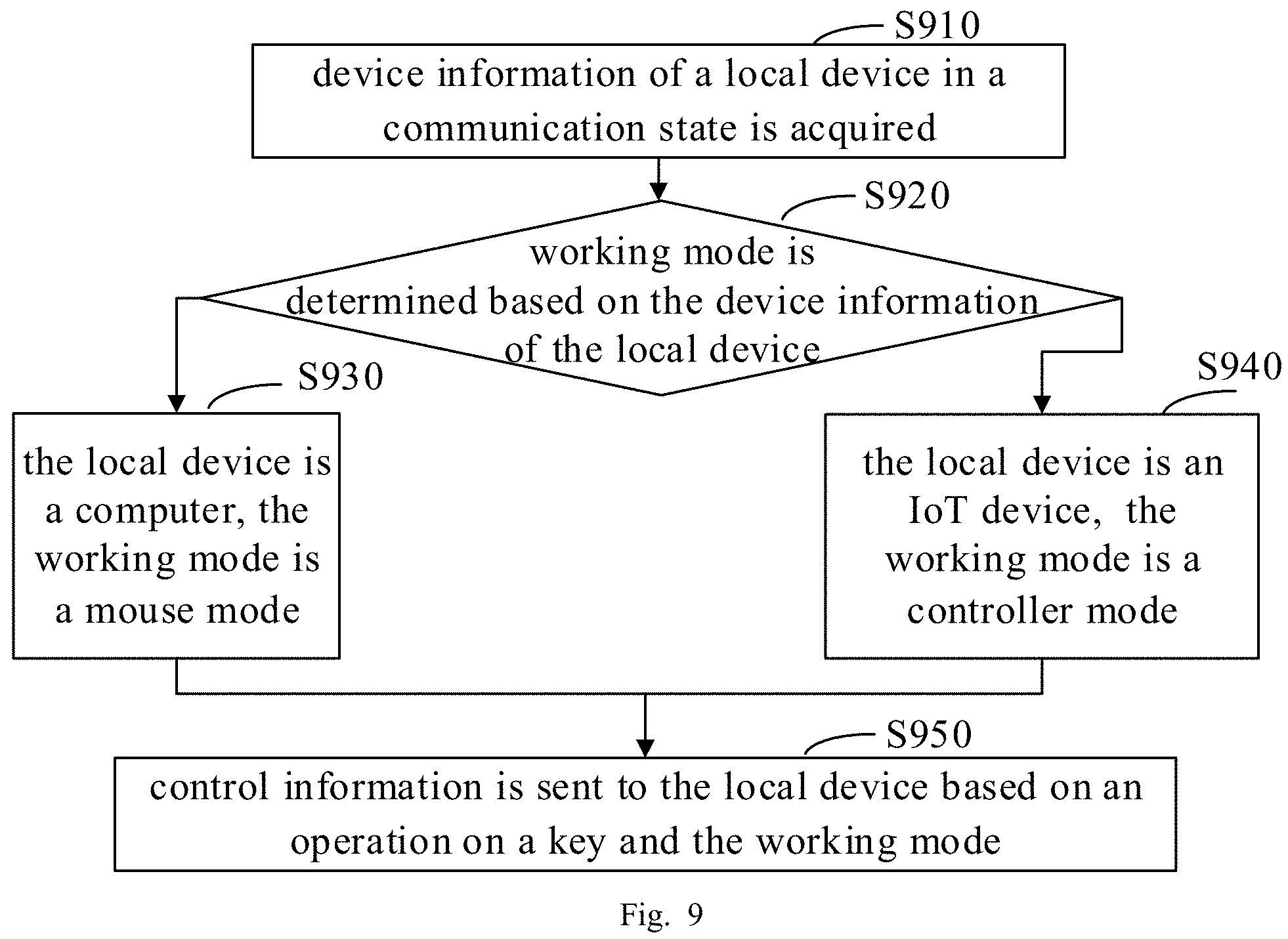 Patent US11782523 Figure 5 – Method for controlling Internet of Things device, and terminal device