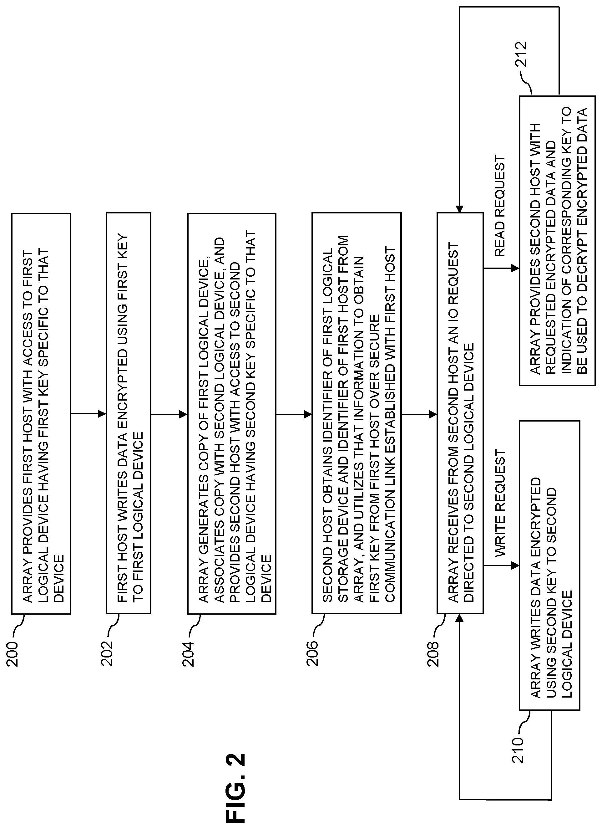 Patent US11782611 Figure 2 – Logical storage device access using device-specific keys in an encrypted storage environment
