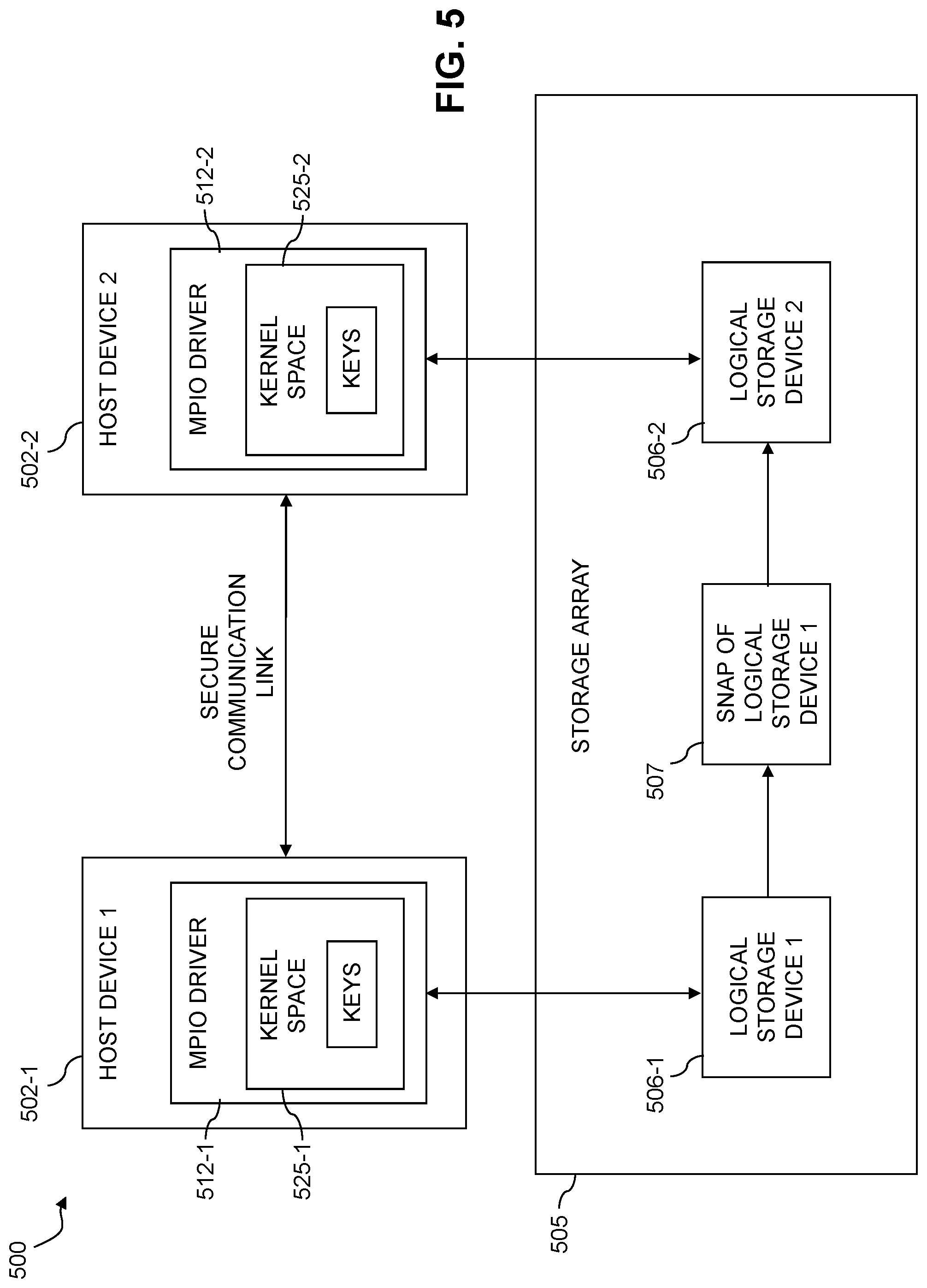 Patent US11782611 Figure 5 – Logical storage device access using device-specific keys in an encrypted storage environment