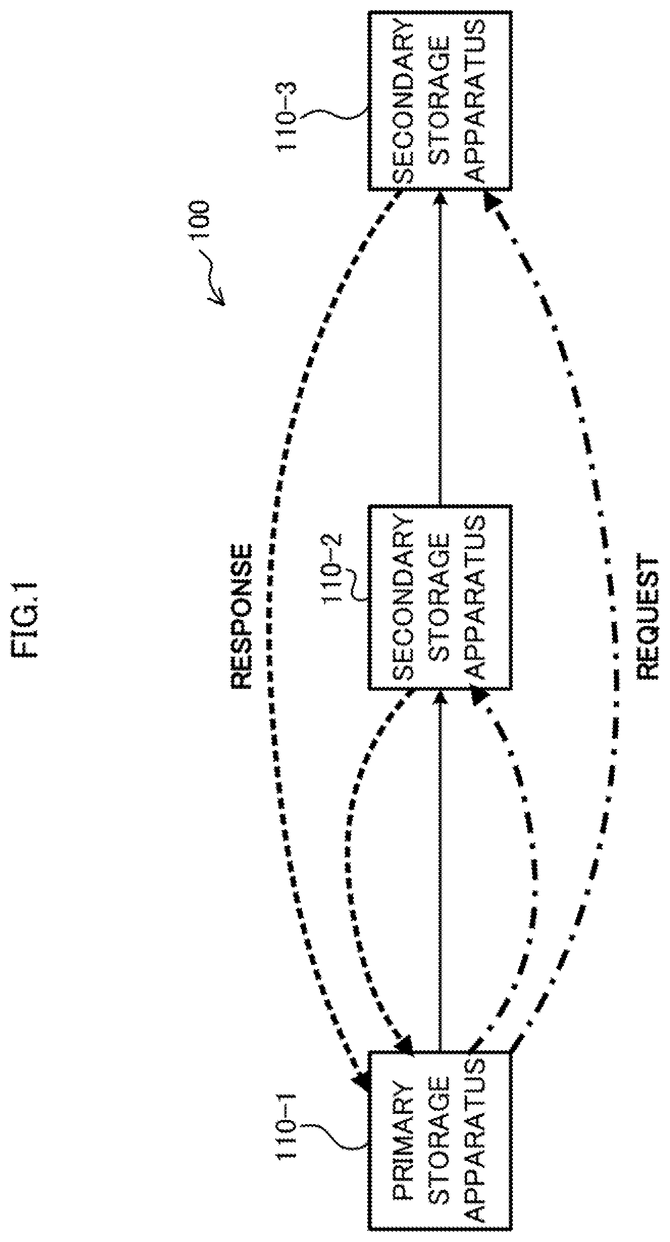 Patent US11782615 Figure 1 – Information processing system, non-transitory computer-readable recording medium having stored therein storage controlling program, and storage controller