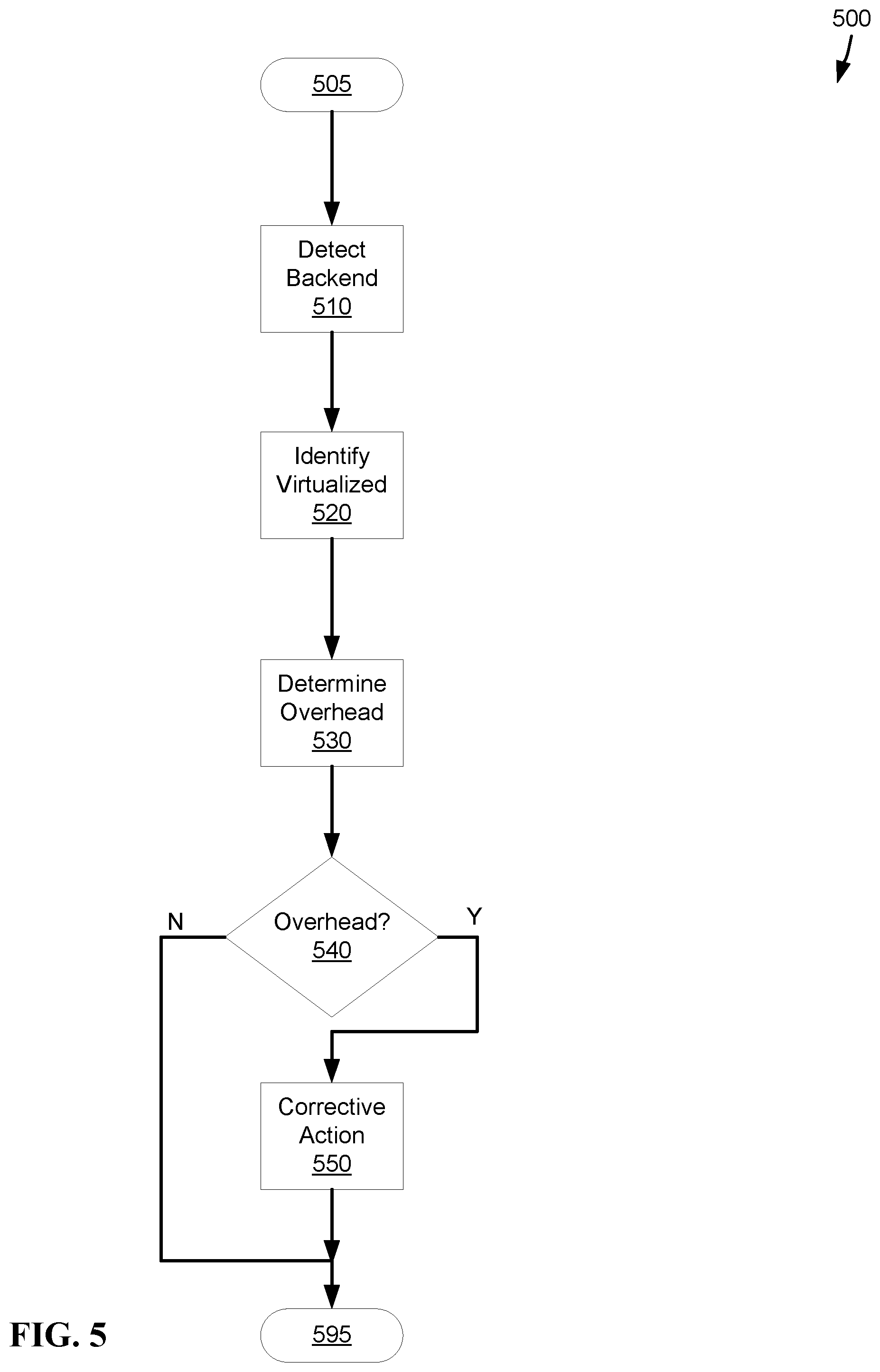 Patent US11782641 Figure 5 – Backend aware virtualized storage