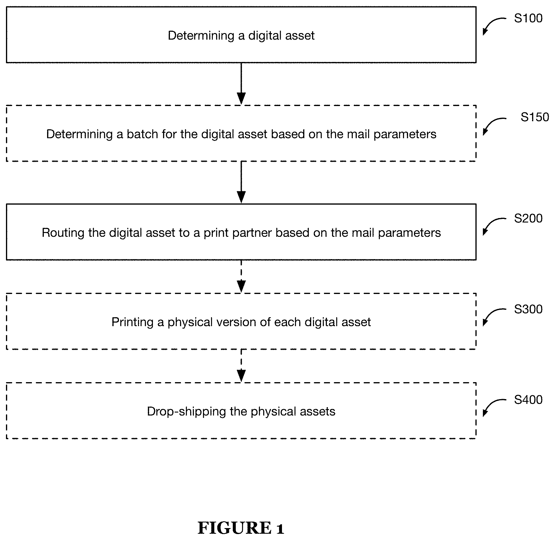 Patent US11782662 Figure 1 – Method and system for asset routing