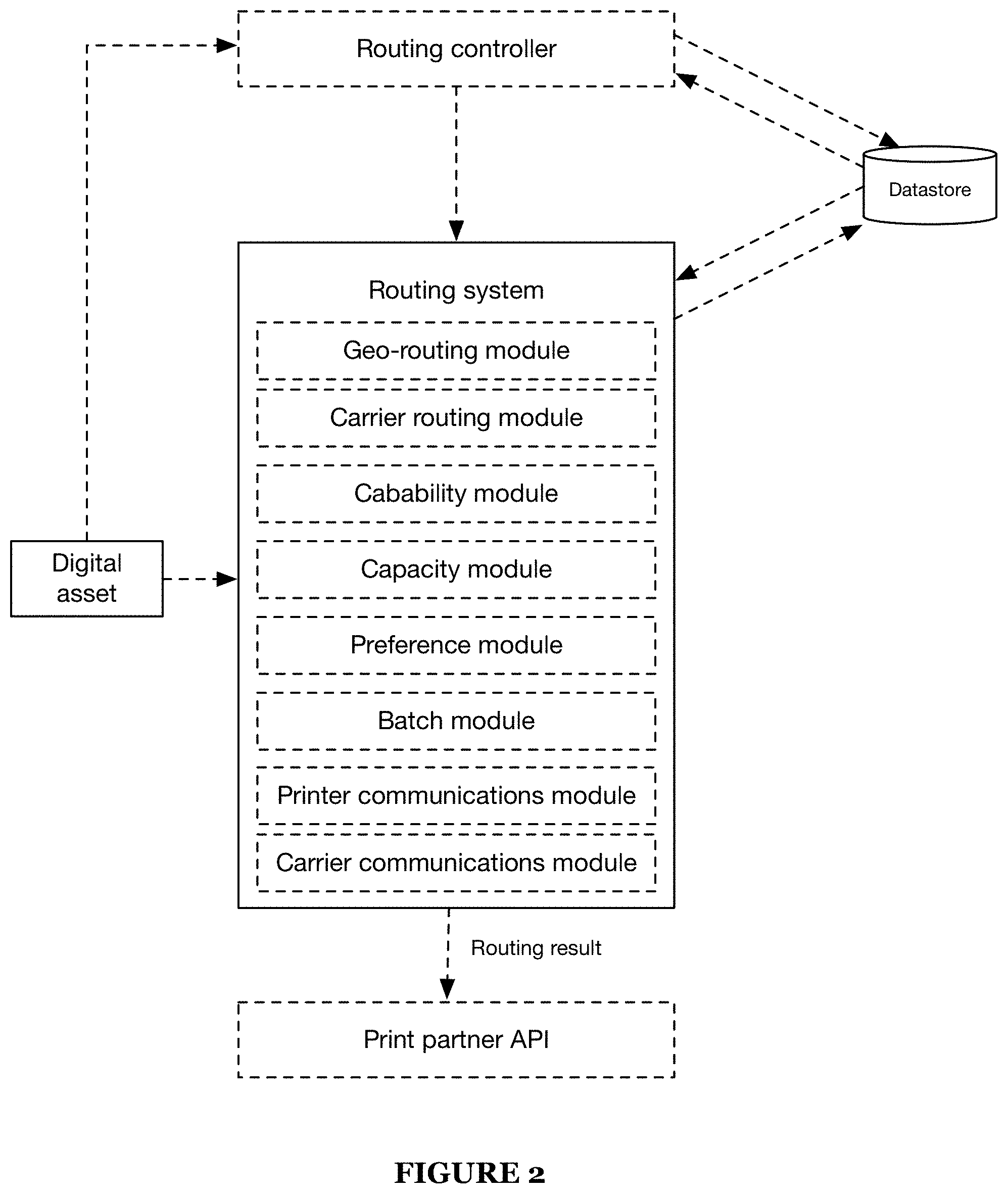 Patent US11782662 Figure 2 – Method and system for asset routing