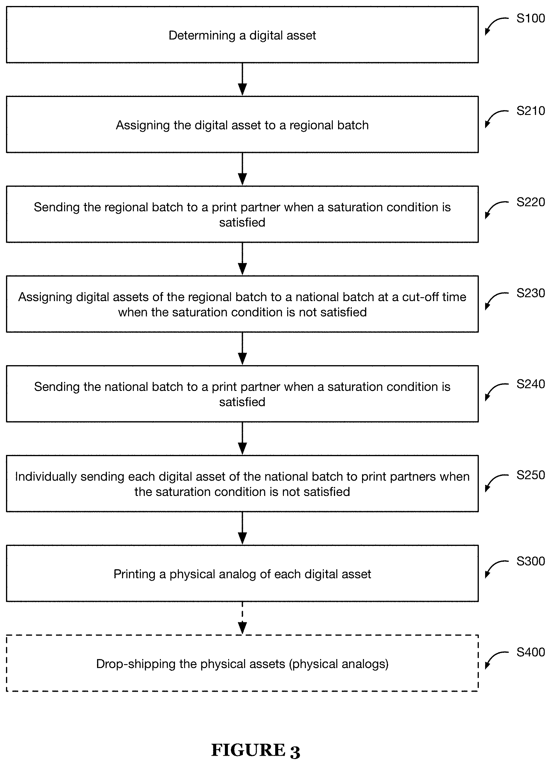 Patent US11782662 Figure 3 – Method and system for asset routing