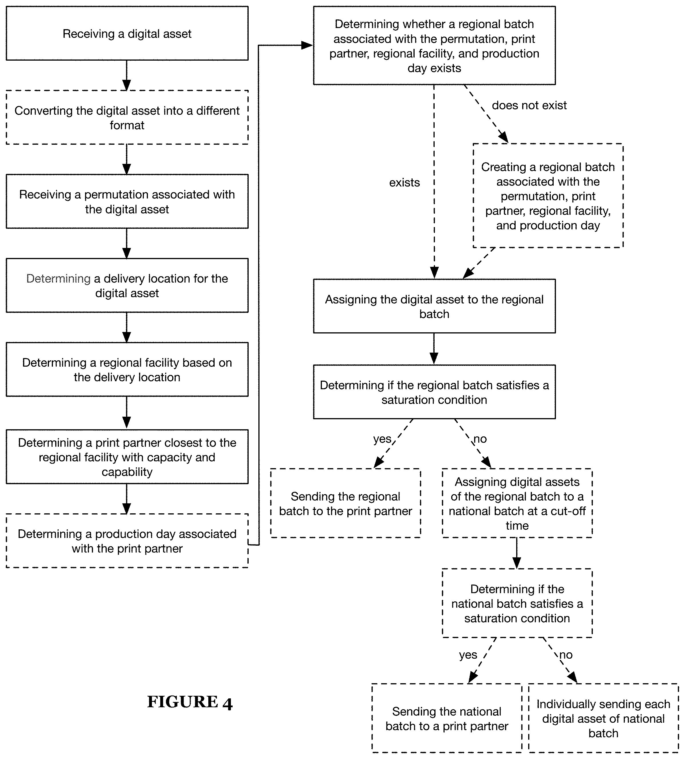 Patent US11782662 Figure 4 – Method and system for asset routing