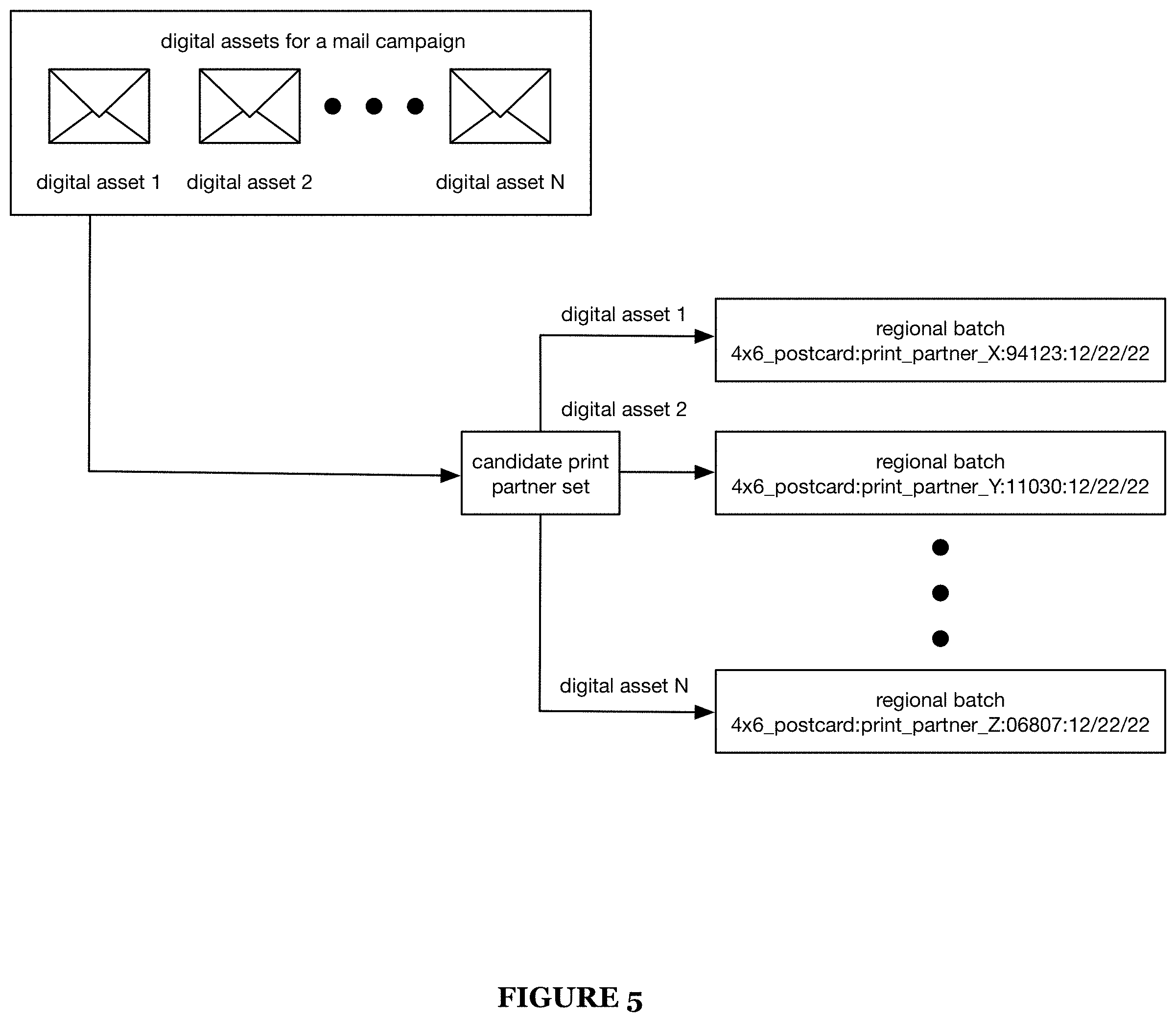 Patent US11782662 Figure 5 – Method and system for asset routing