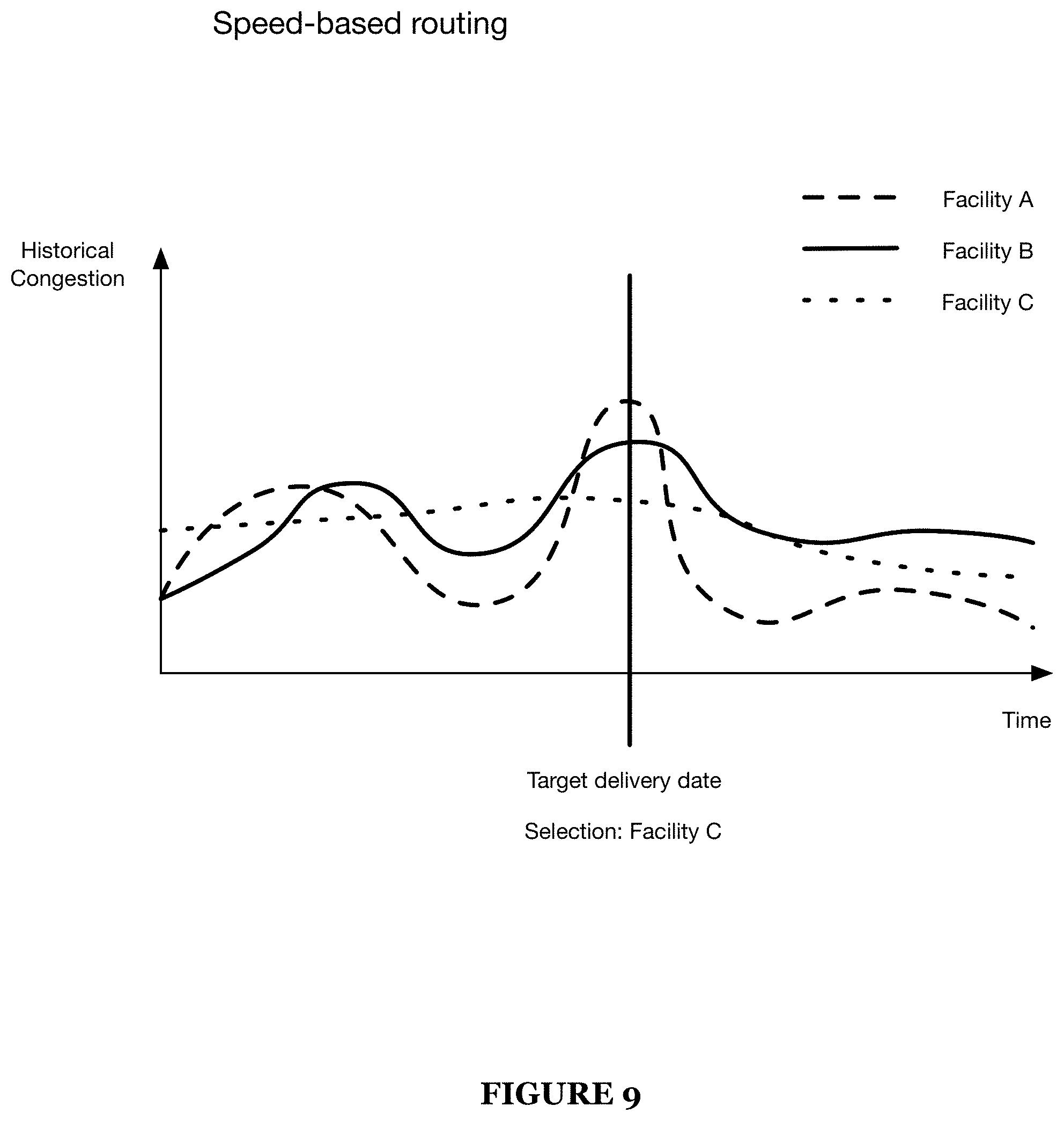 Patent US11782662 Figure 9 – Method and system for asset routing