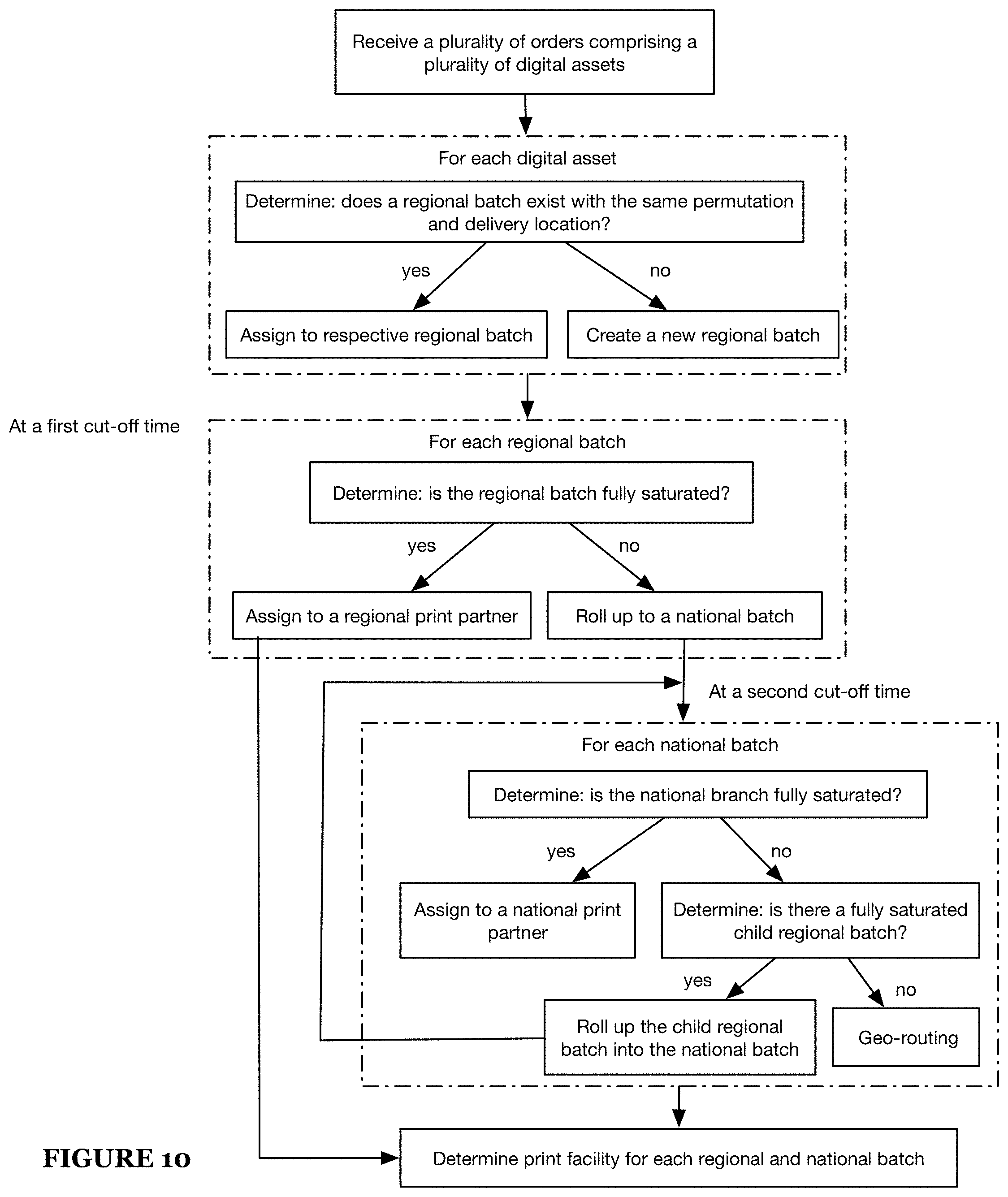 Patent US11782662 Figure 10 – Method and system for asset routing